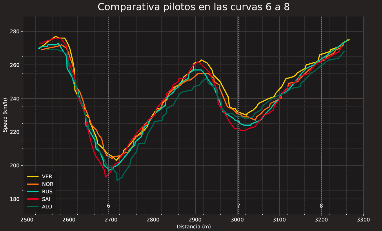 Comparativa de pilotos entre las curvas 6 a 8 en Austria 