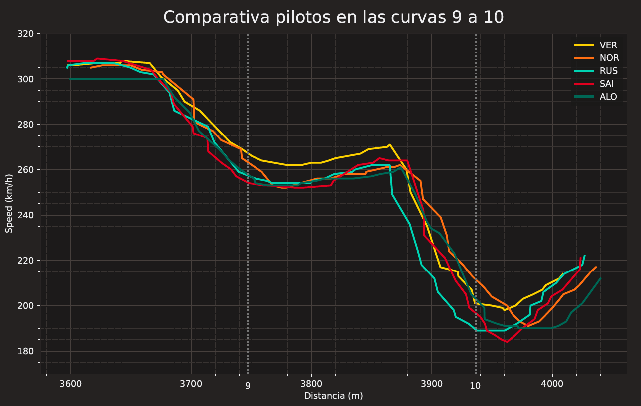 Comparativa de pilotos entre las curvas 9 a 10 en Austria 