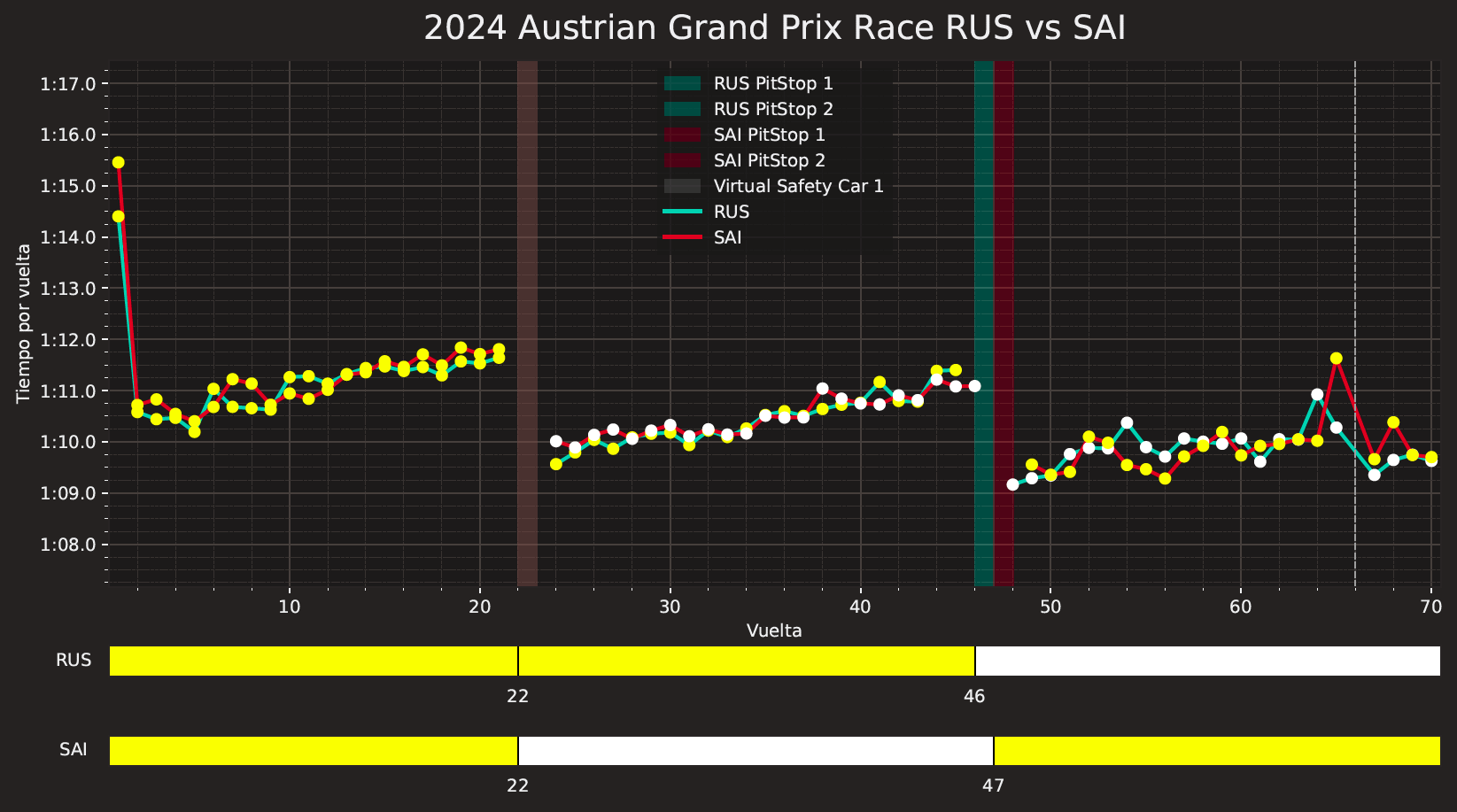 Comparativa Tiempos Russell Sainz