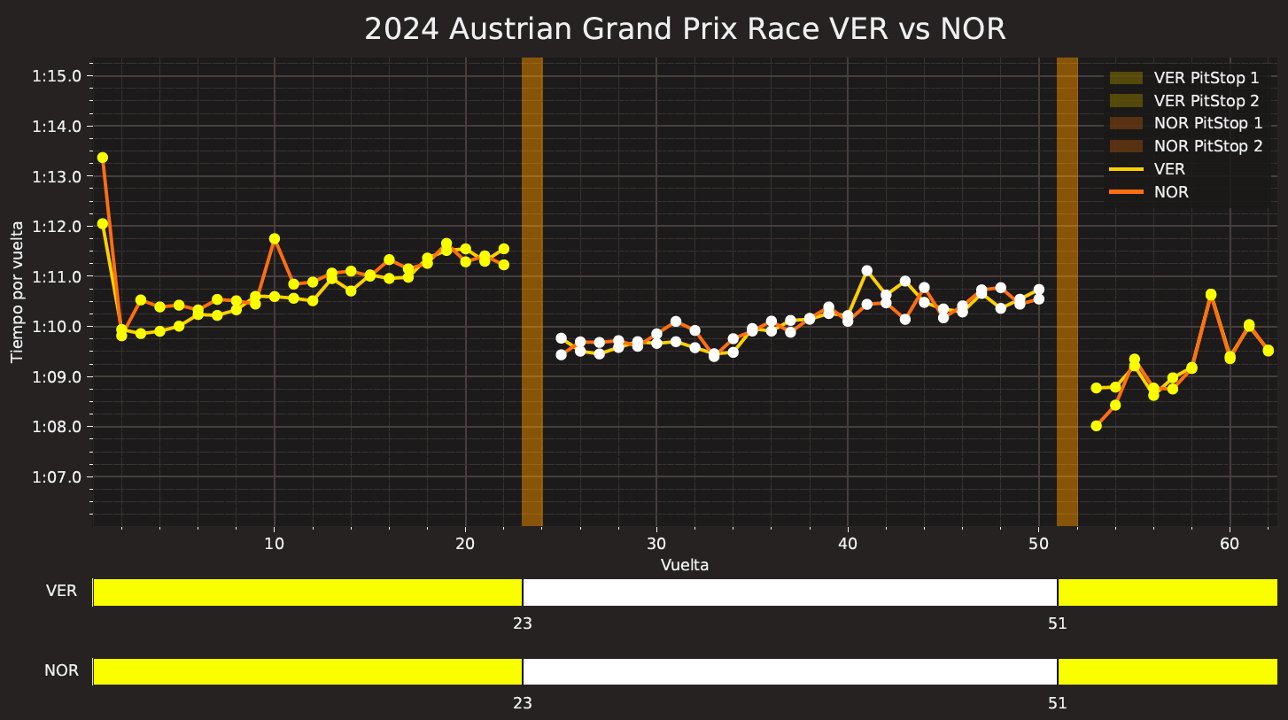 Comparativa Tiempos Verstappen Norris