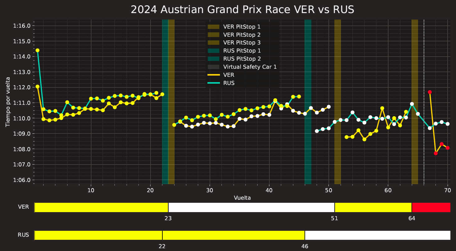 Comparativa Tiempos Verstappen Russell