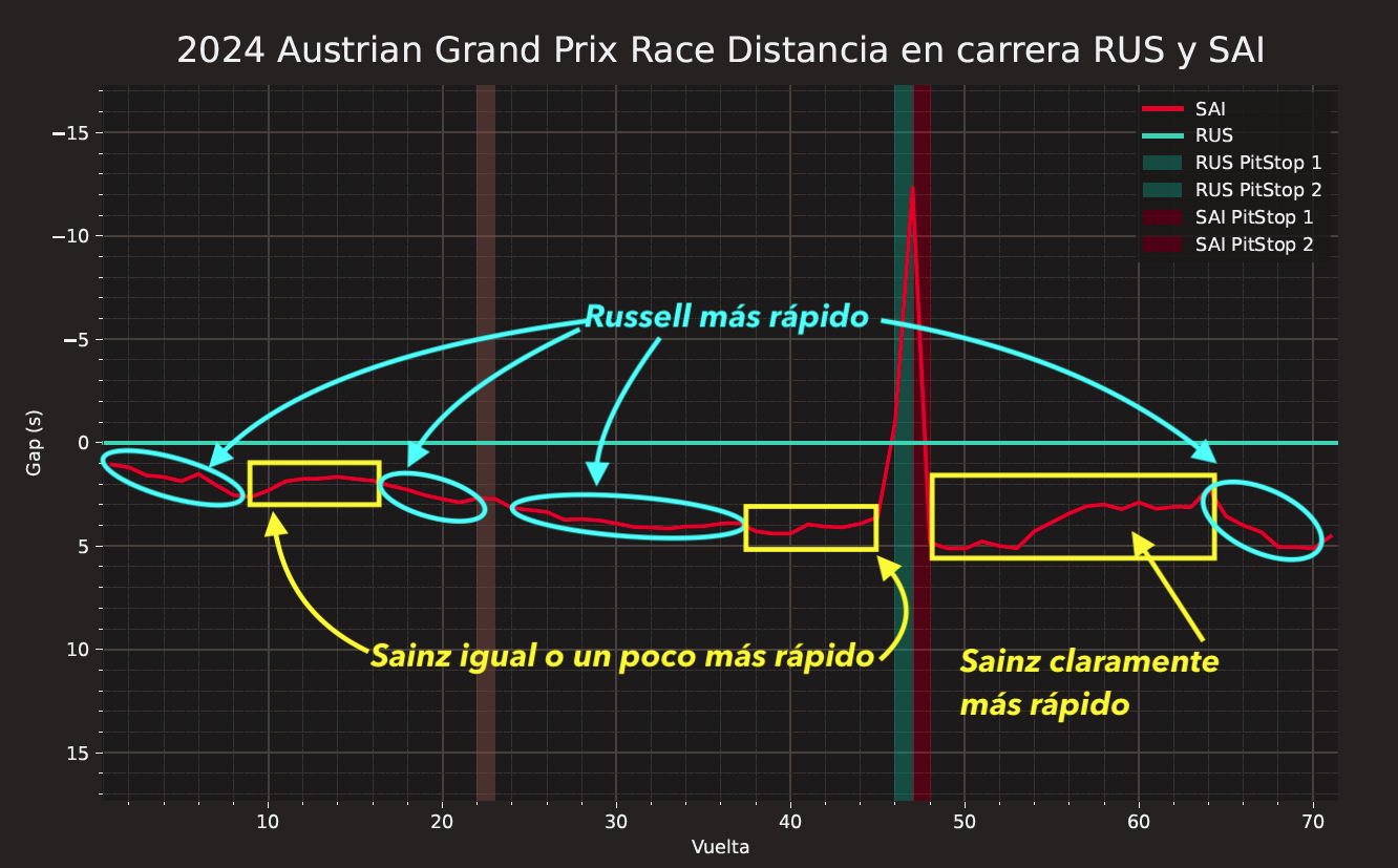 Evolución de la delta de Russell con Sainz