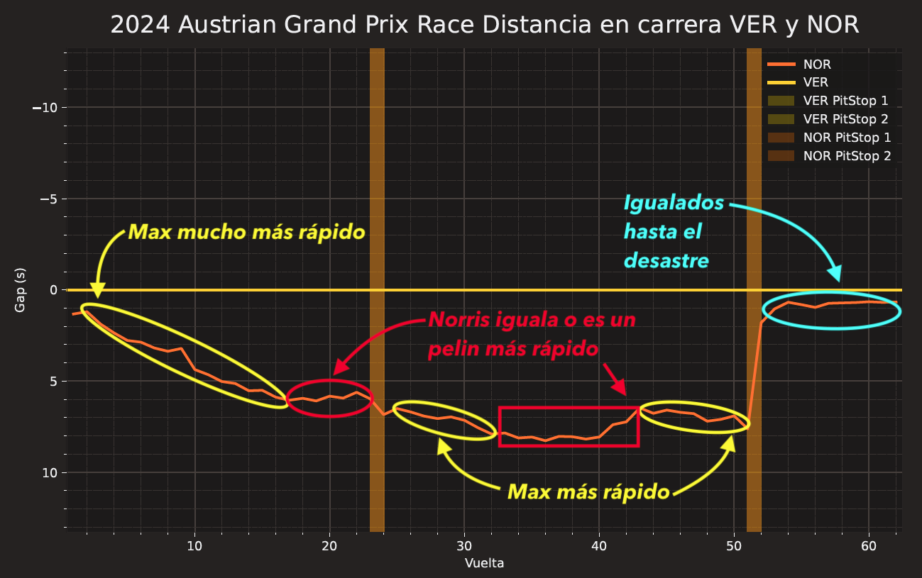 Evolución de la delta de Norris con Verstappen