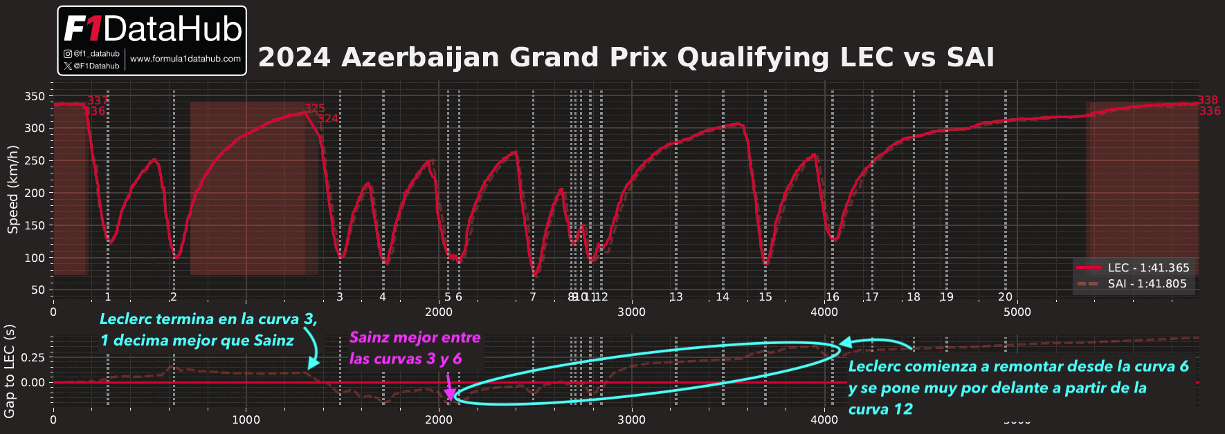 Comparativa Leclerc Sainz