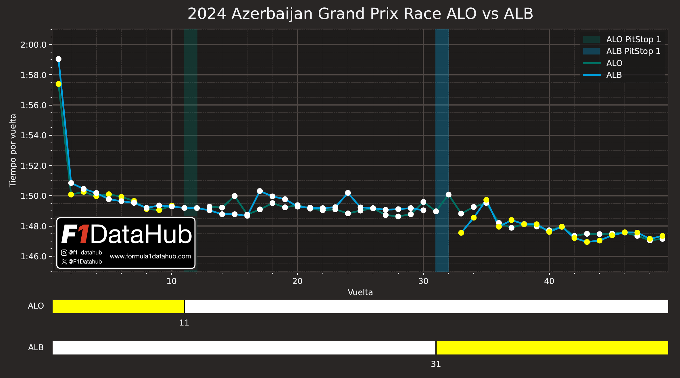 Comparativa tiempos Alonso Albon