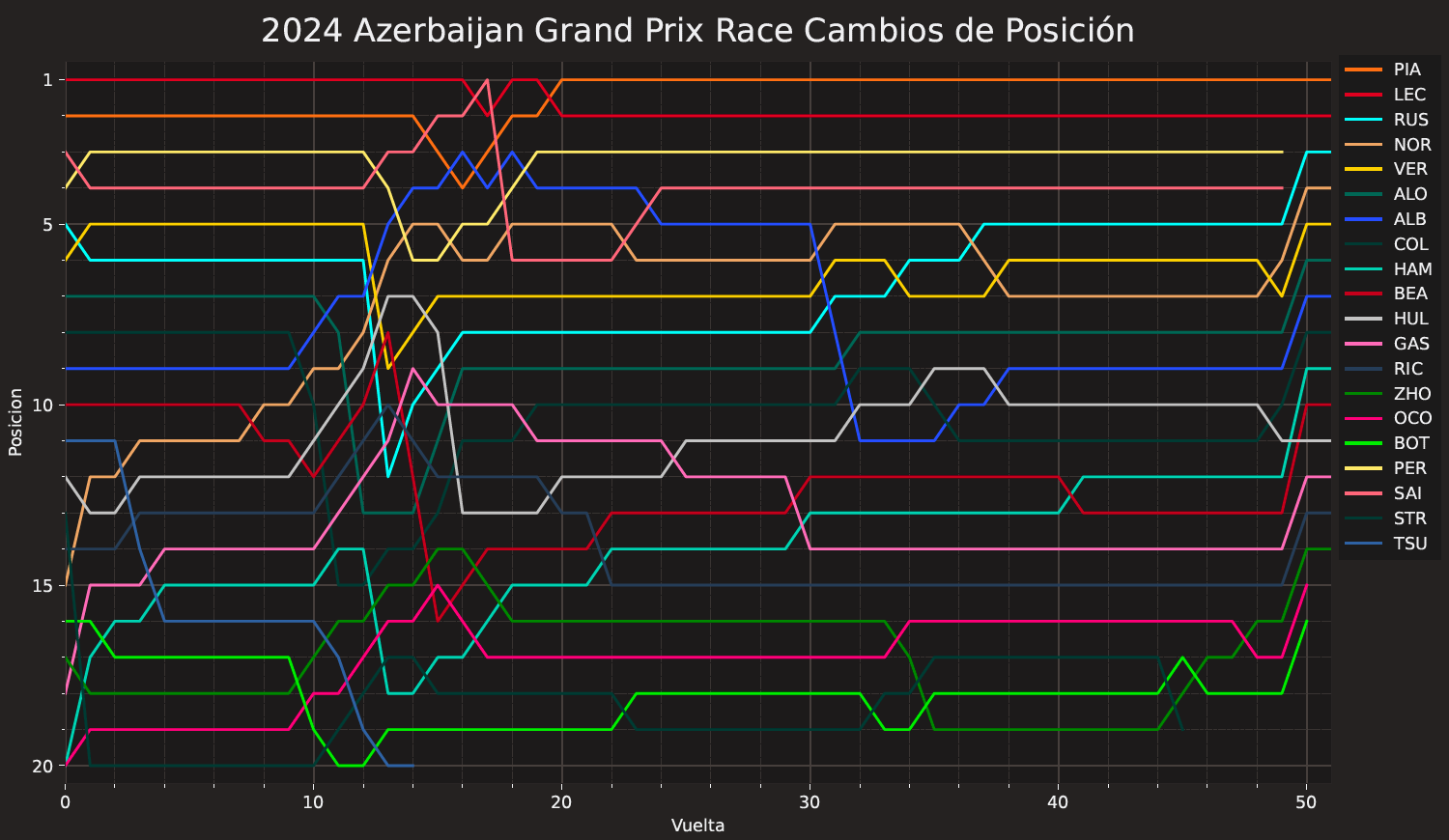 Cambios posicion