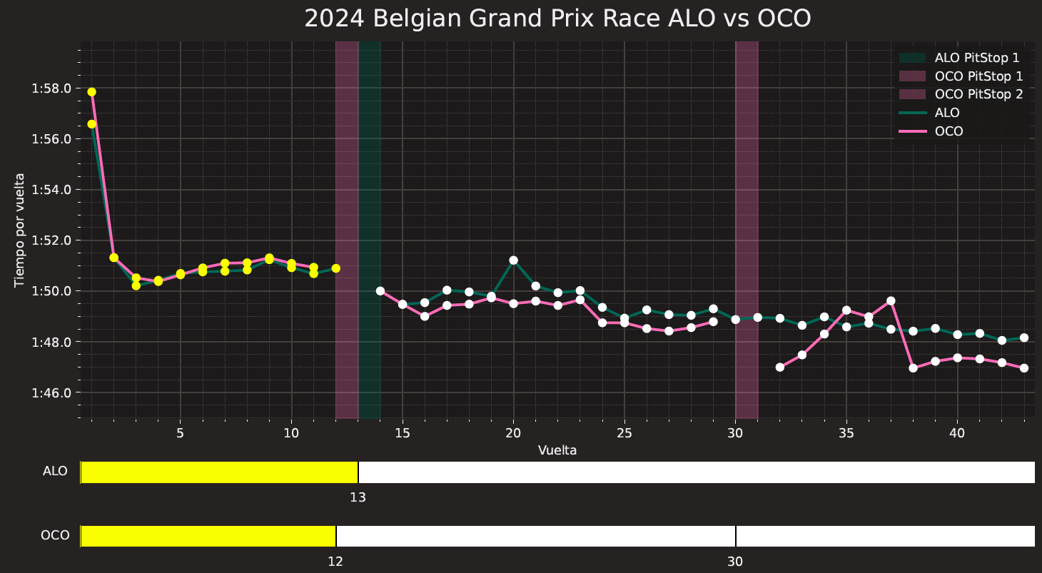 Comparativa tiempos Alonso Ocon