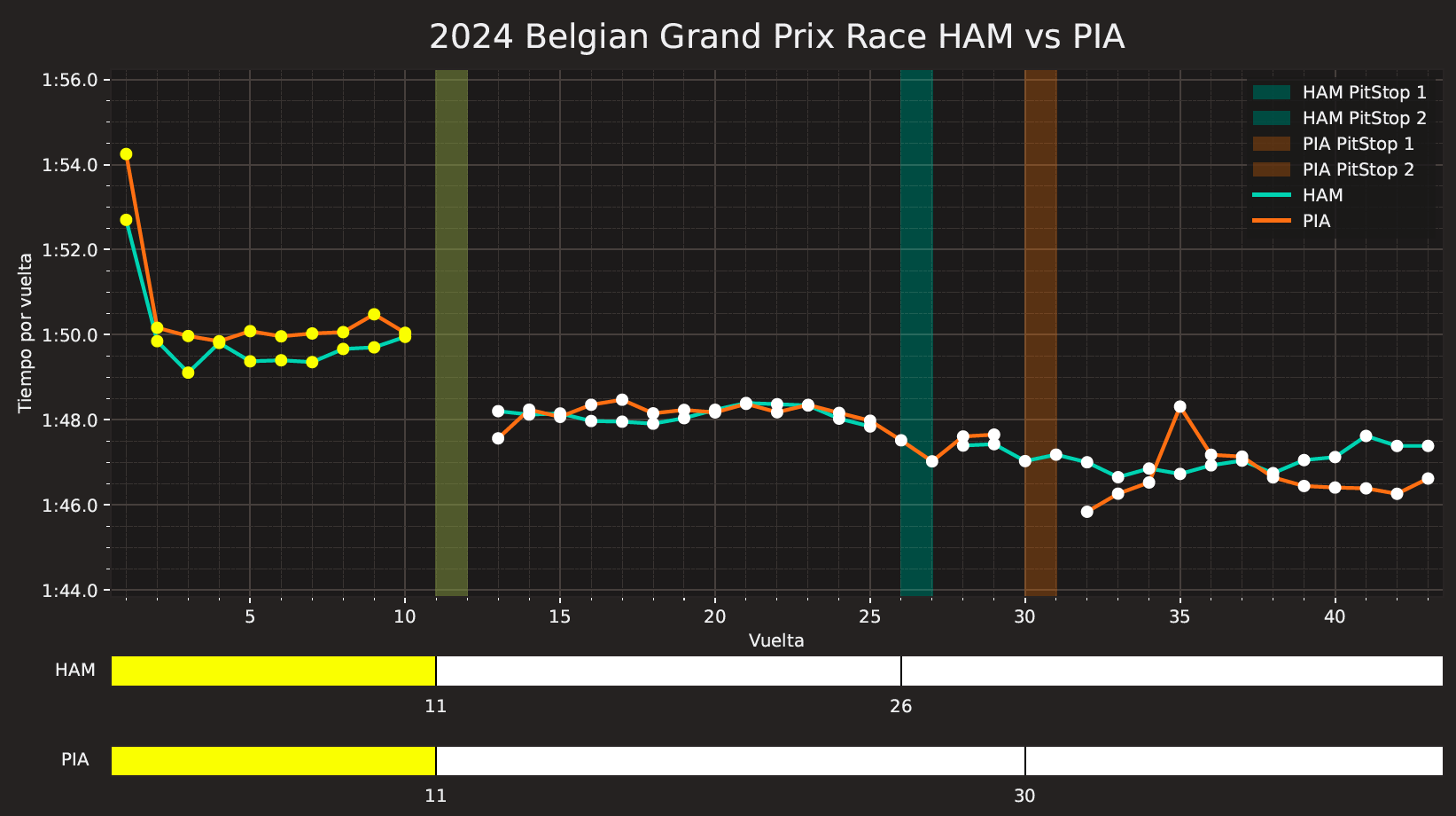 Comparativa tiempos Hamilton Piastri