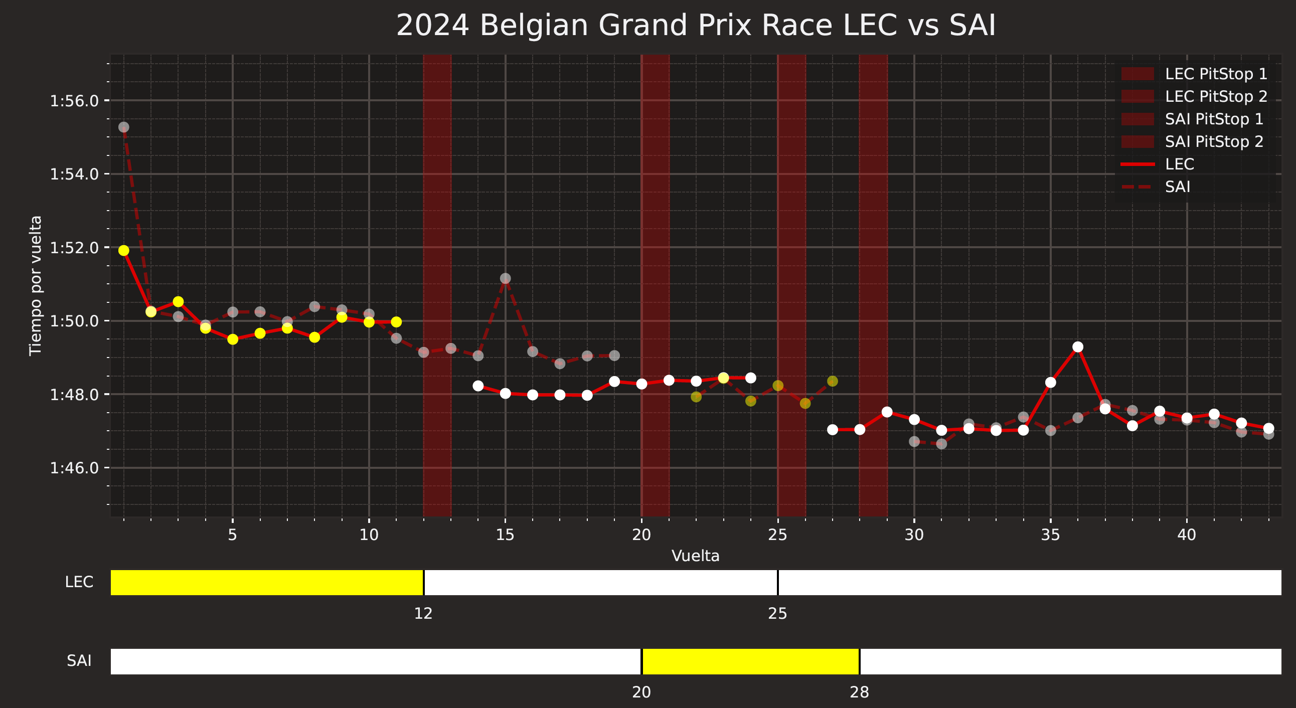 Comparativa tiempos Leclerc Sainz