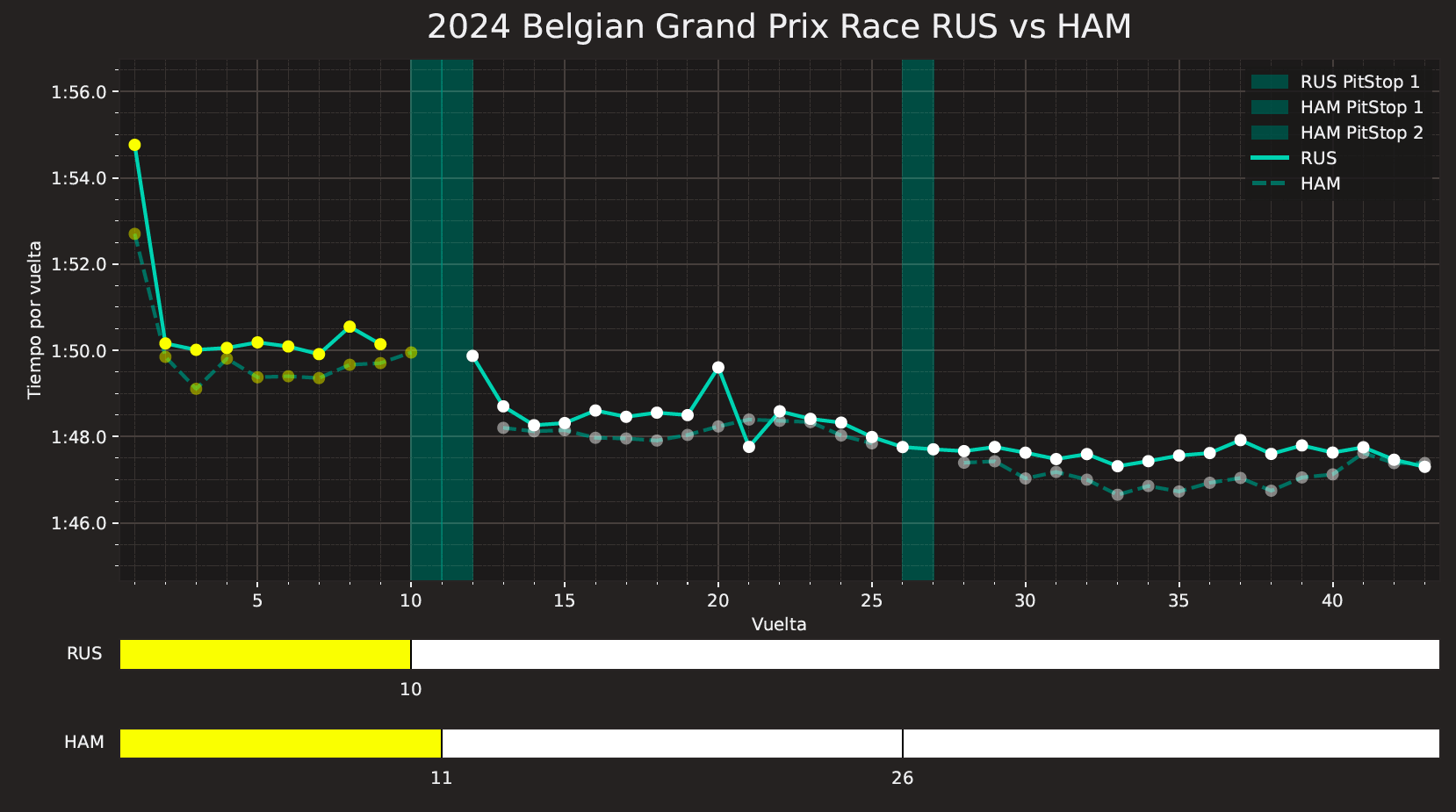 Comparativa tiempos Russell Hamilton