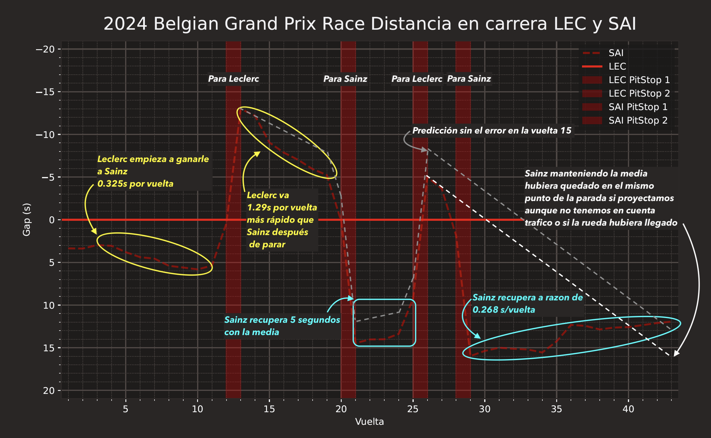 Delta Leclerc Sainz