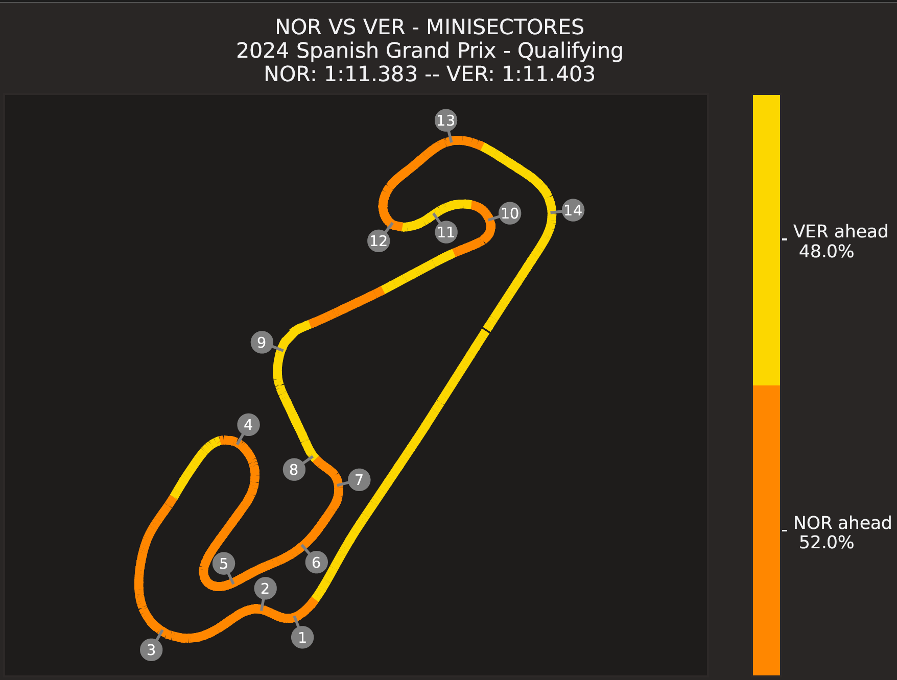 Minisectores Norris Verstappen