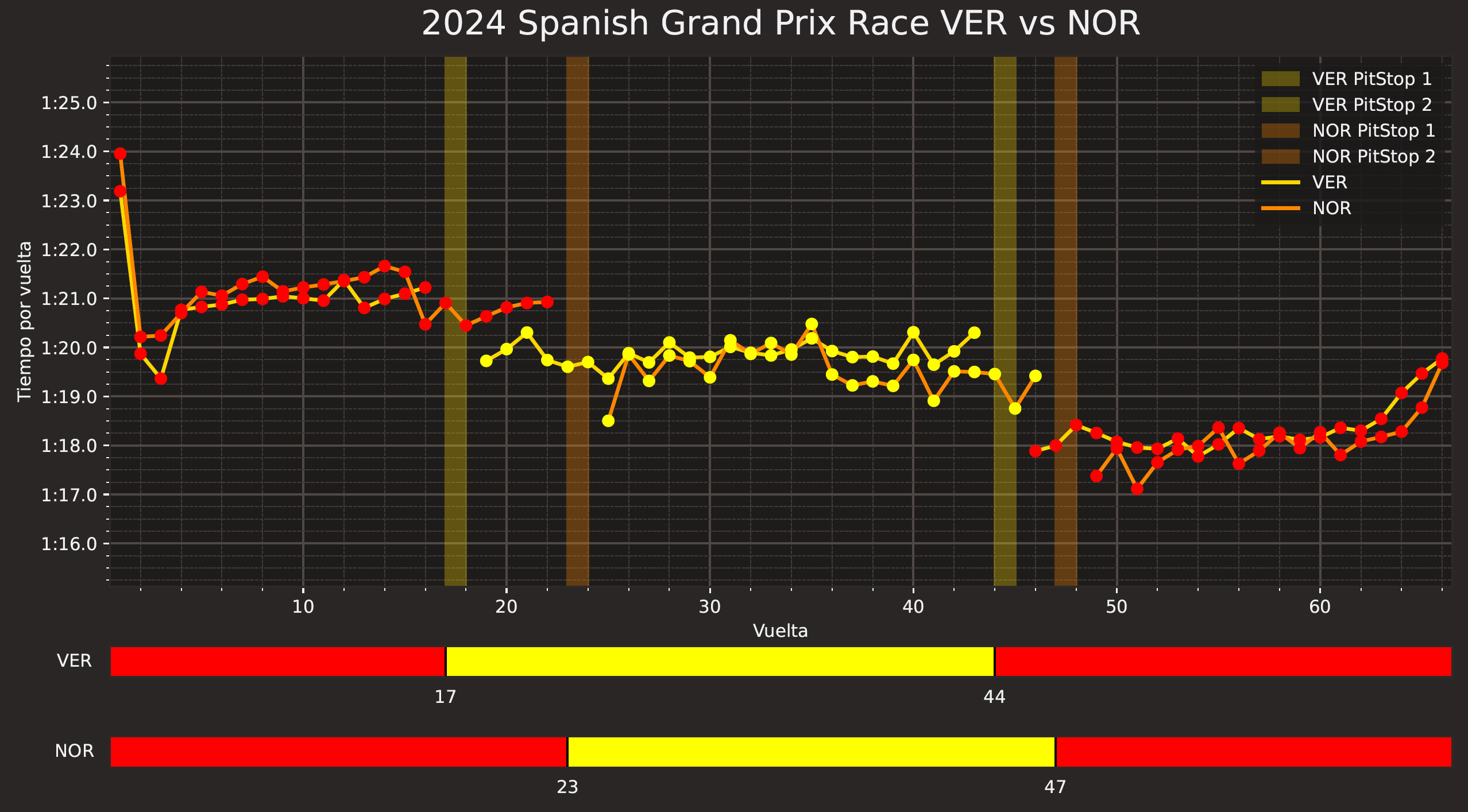 Comparativa tiempos Norris Verstappen