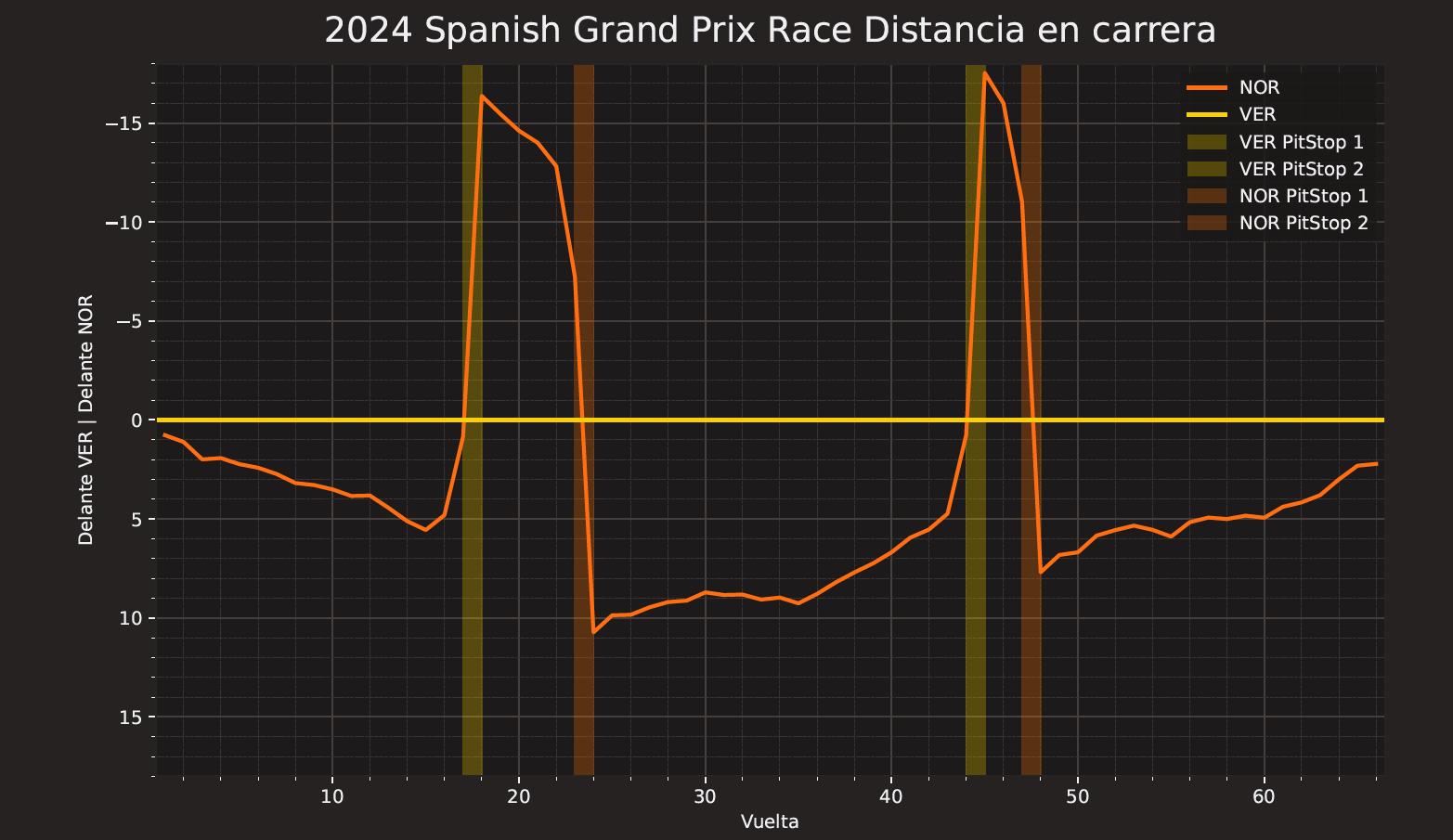 Evolución de la delta de Norris con Verstappen