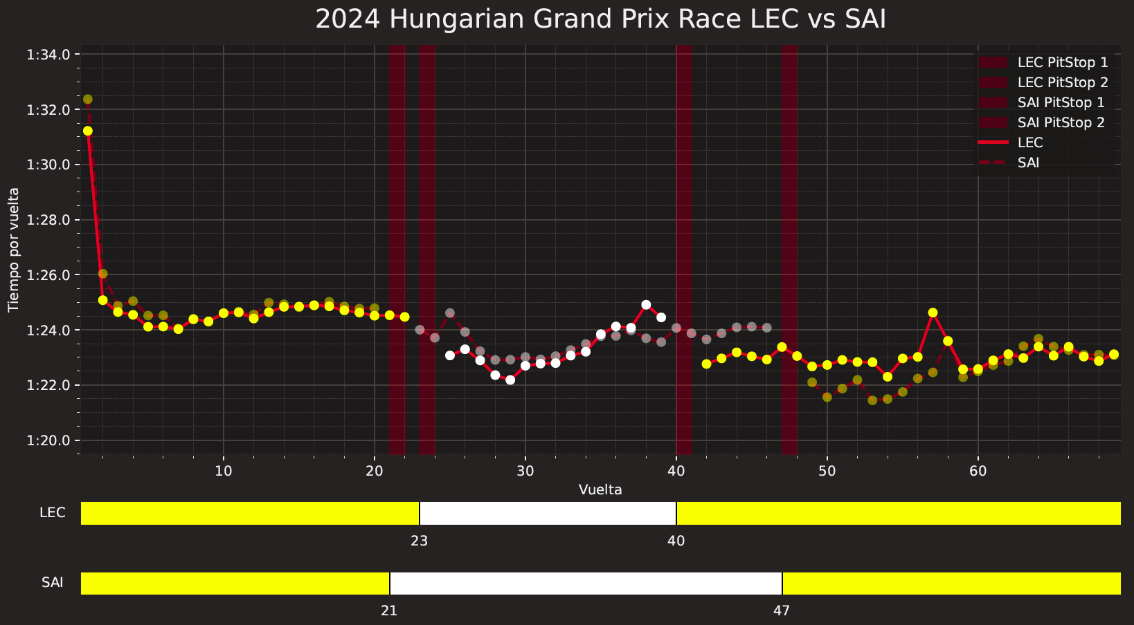 Comparativa tiempos Leclerc Sainz