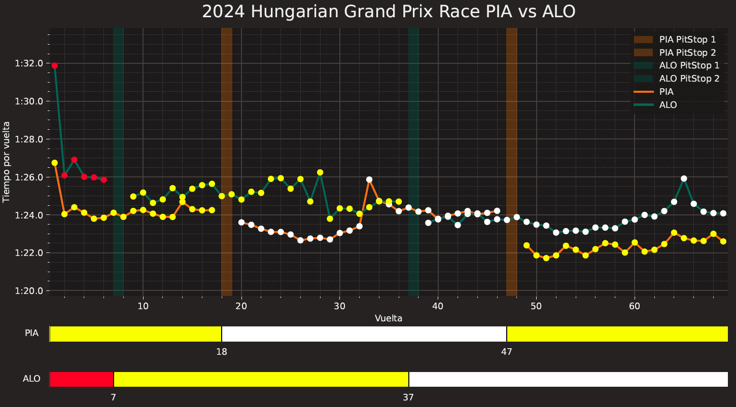 Comparativa tiempos Piastri Alonso