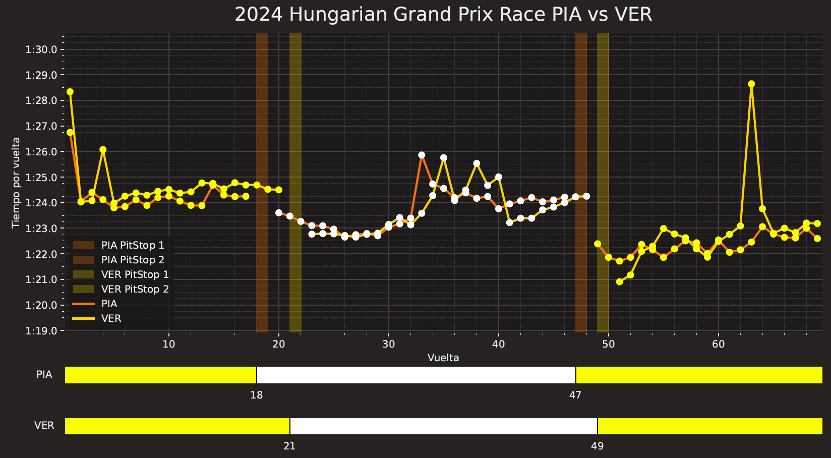 Comparativa tiempos Piastri Verstappen