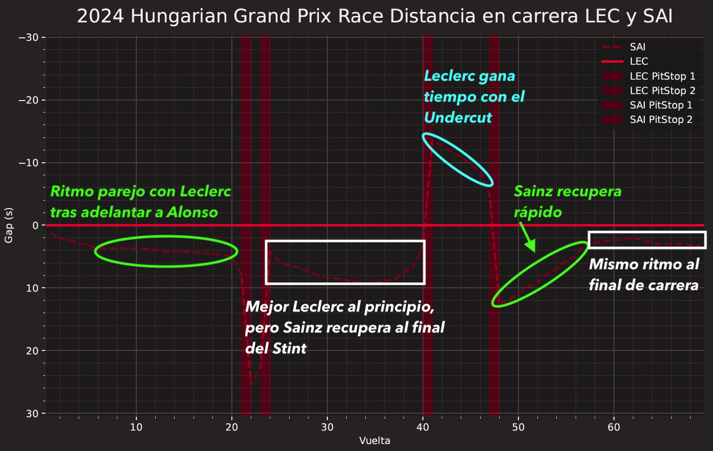 Delta Leclerc Sainz