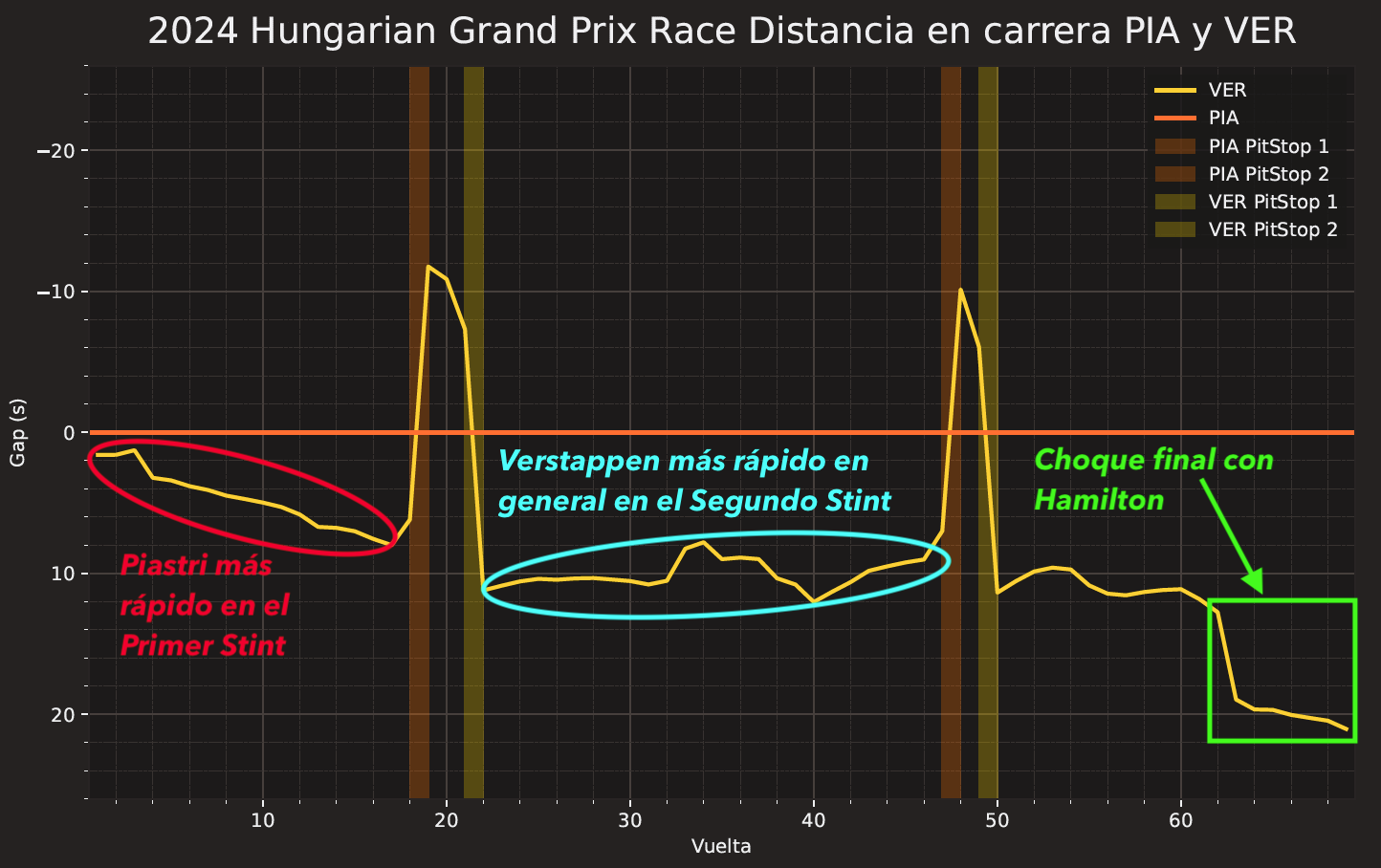 Delta Piastri Verstappen