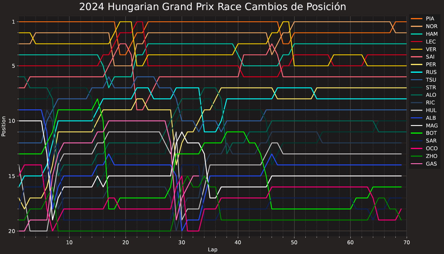 Cambios posicion