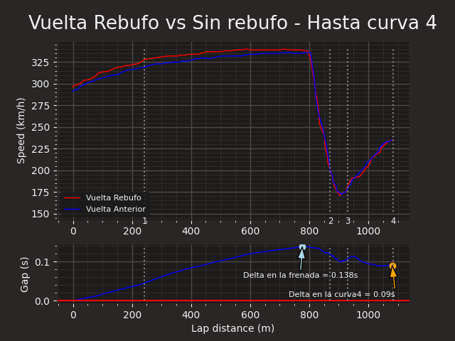 Comparativa con el rebufo hasta la curva 4