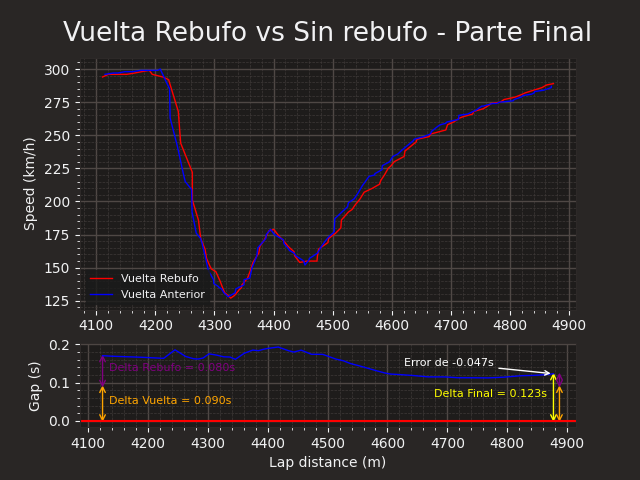 Comparativa con el rebufo parte final de la vuelta