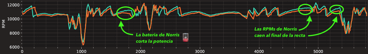 RPMs entre Russell y Norris