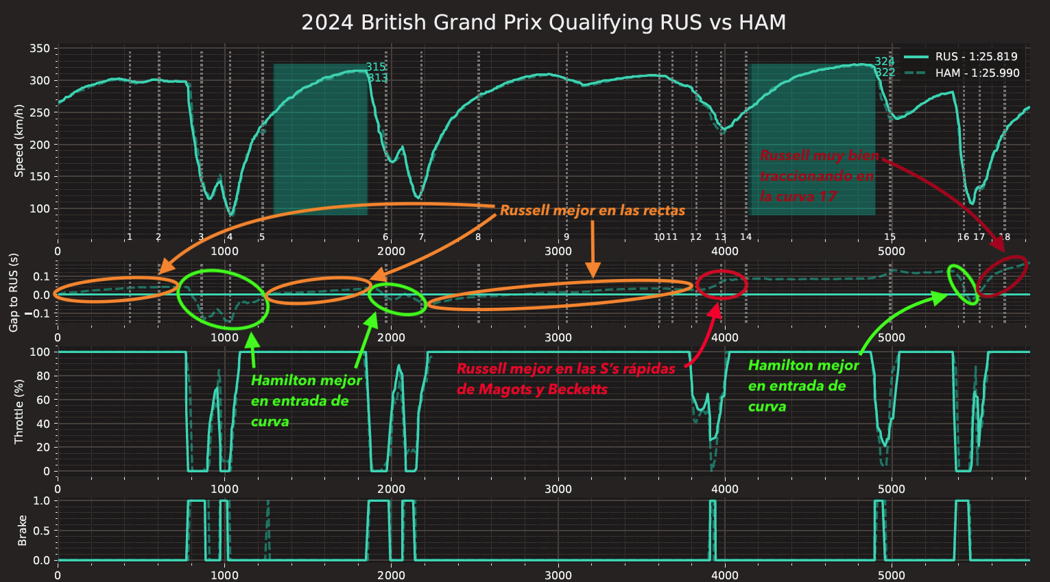 Telemetria entre Russell y Hamilton