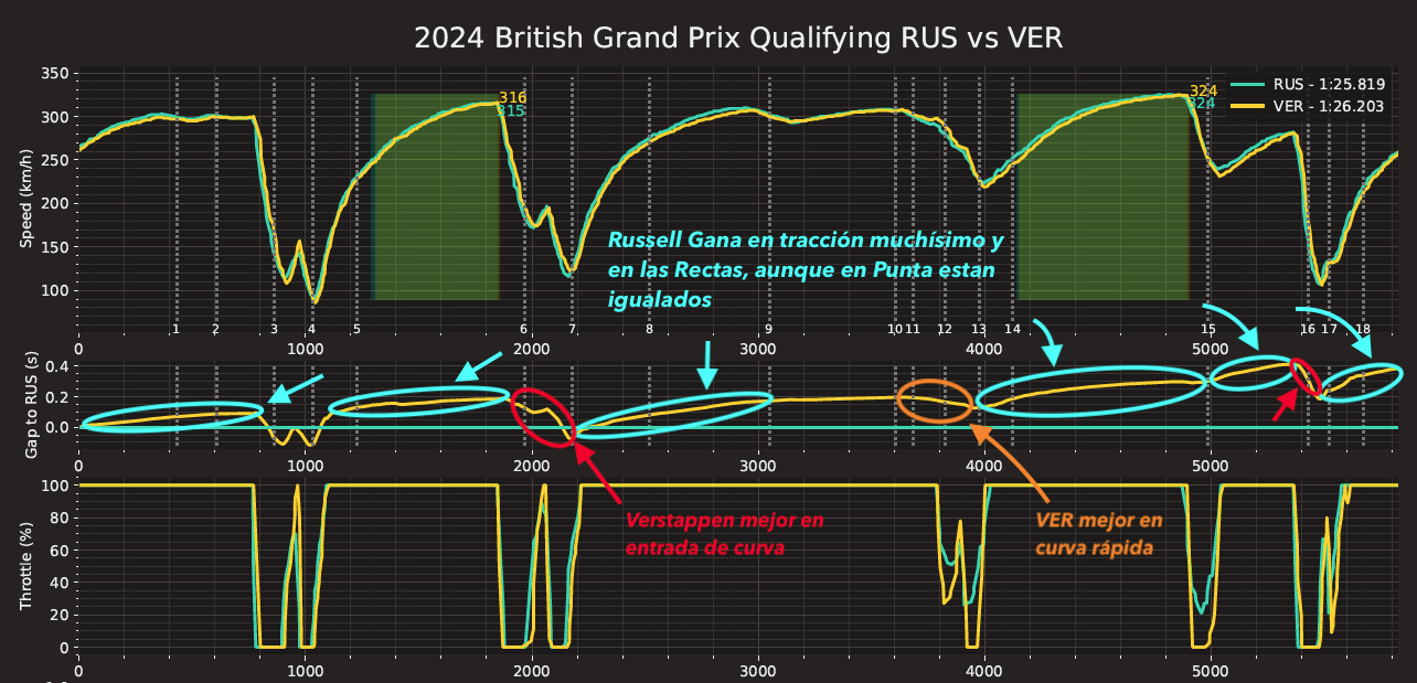 Telemetria entre Russell y Verstappen