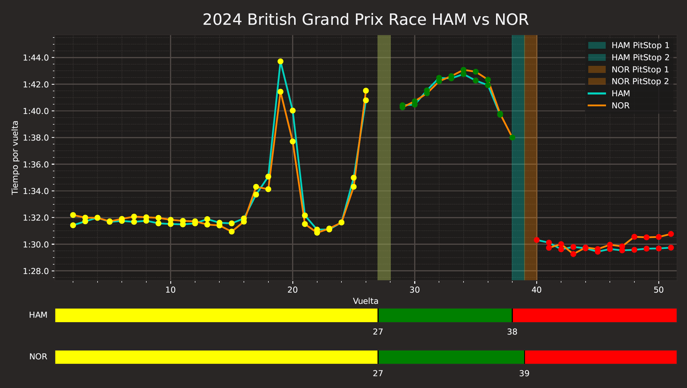 Comparativa tiempos Hamilton Norris