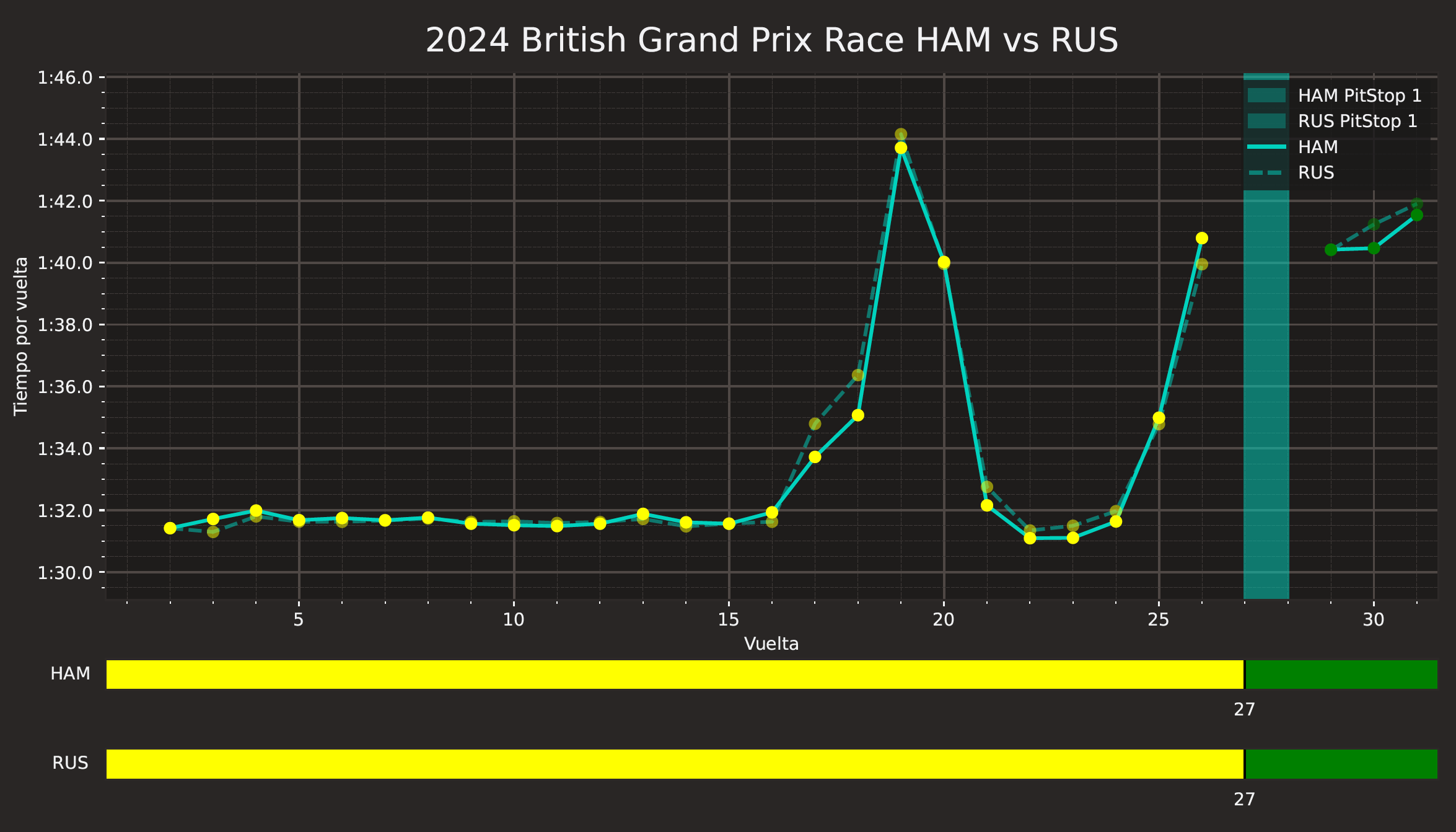 Comparativa tiempos Hamilton Russell