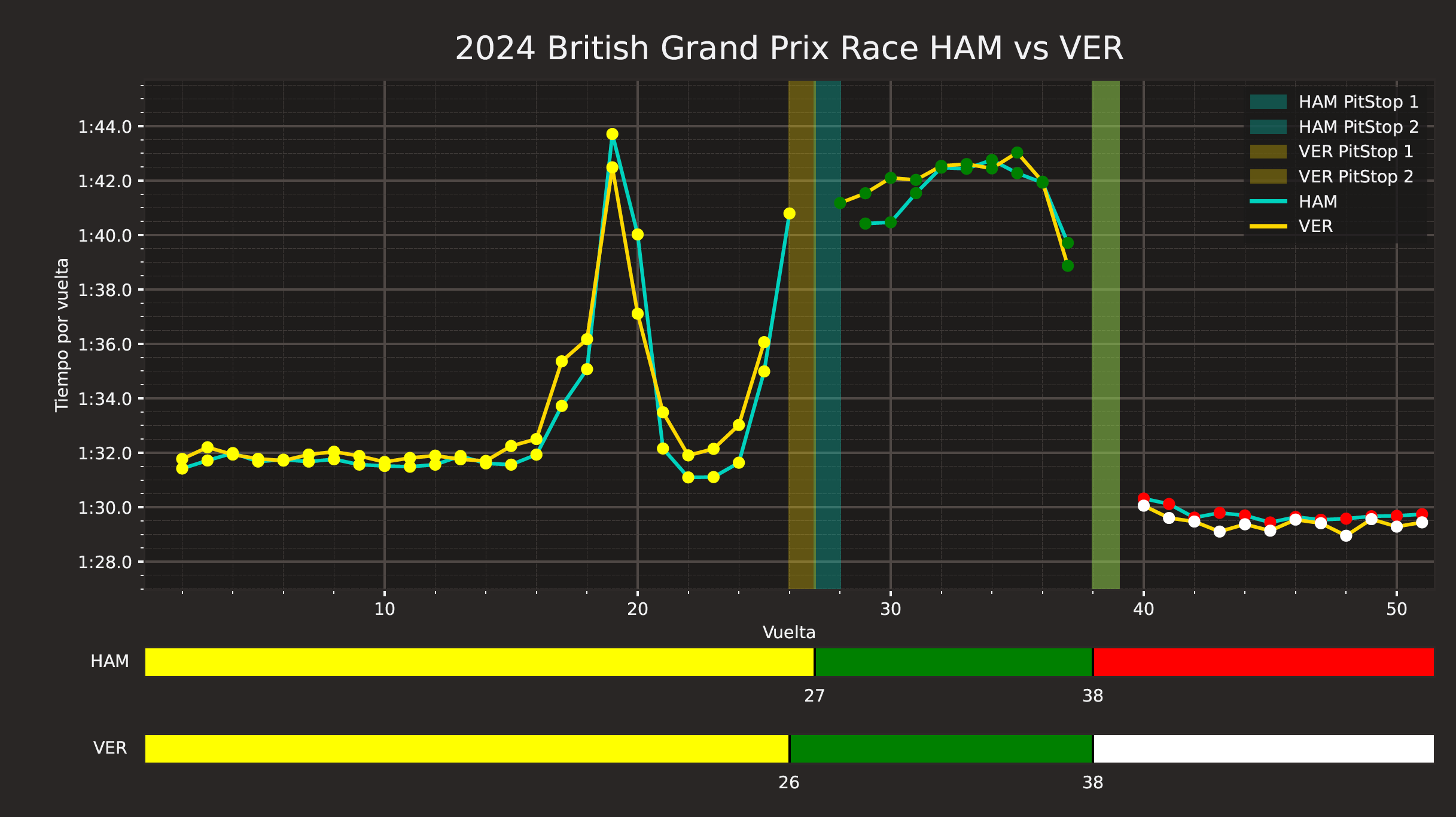 Comparativa tiempos Hamilton Verstappen