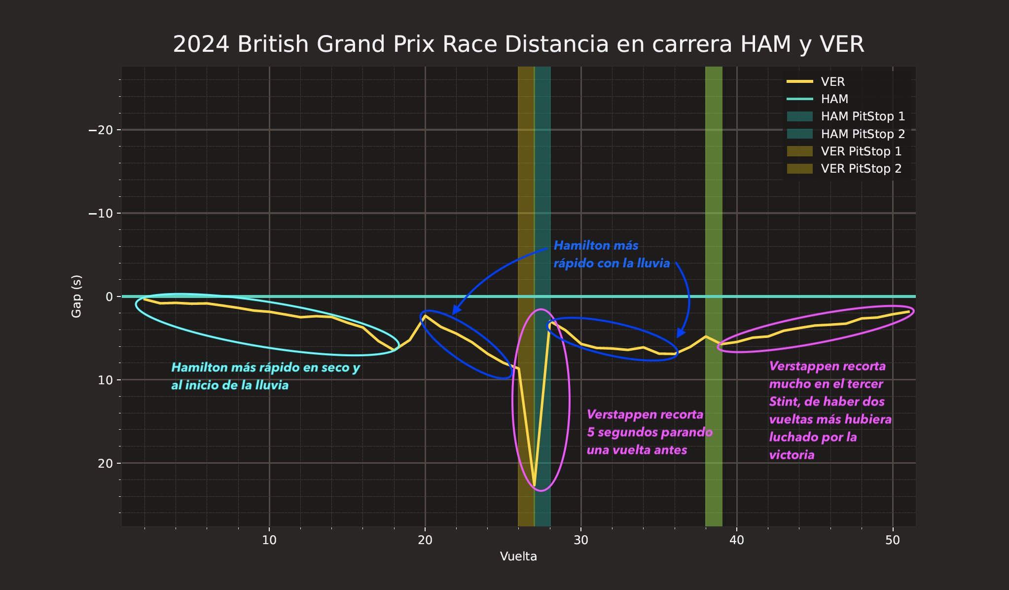 Delta Hamilton Verstappen