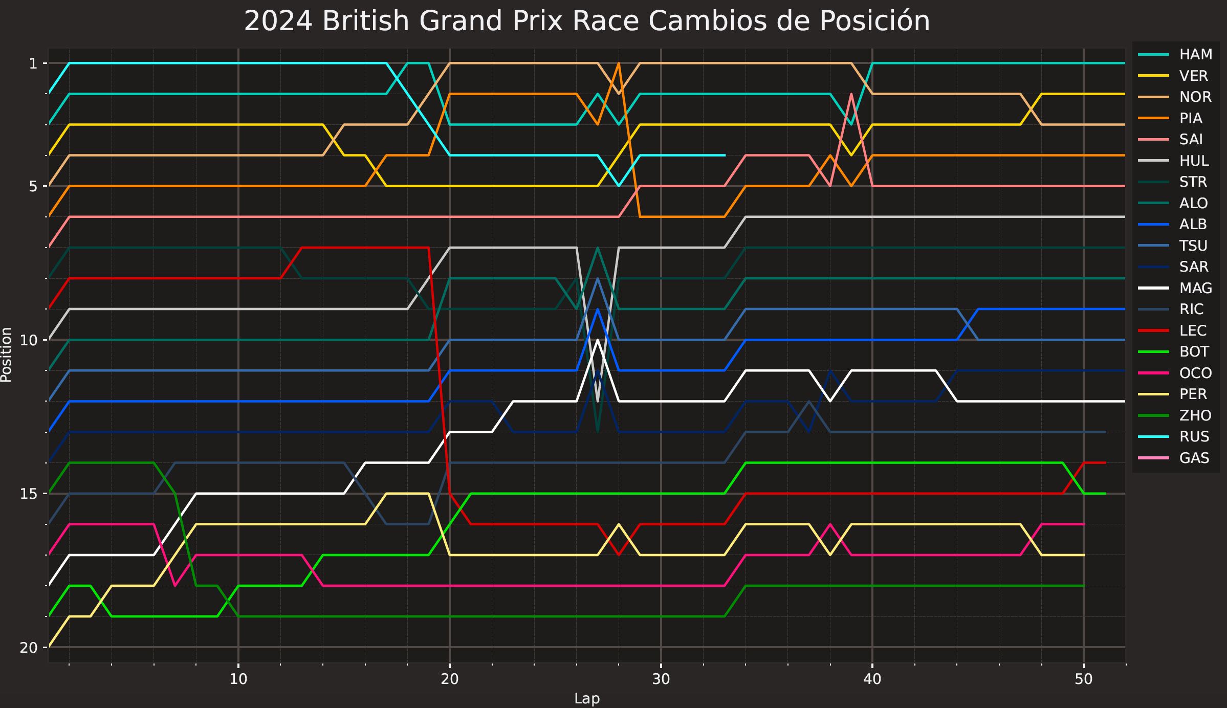 Cambios posicion