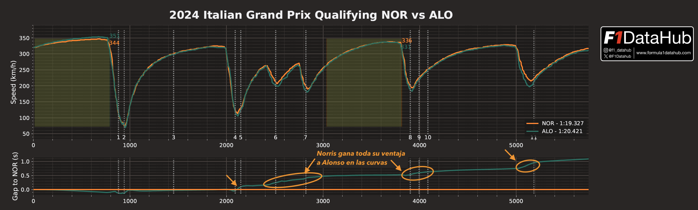 Comparativa Norris Alonso