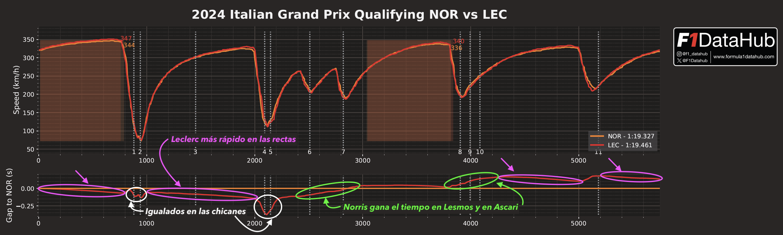 Comparativa Norris Leclerc