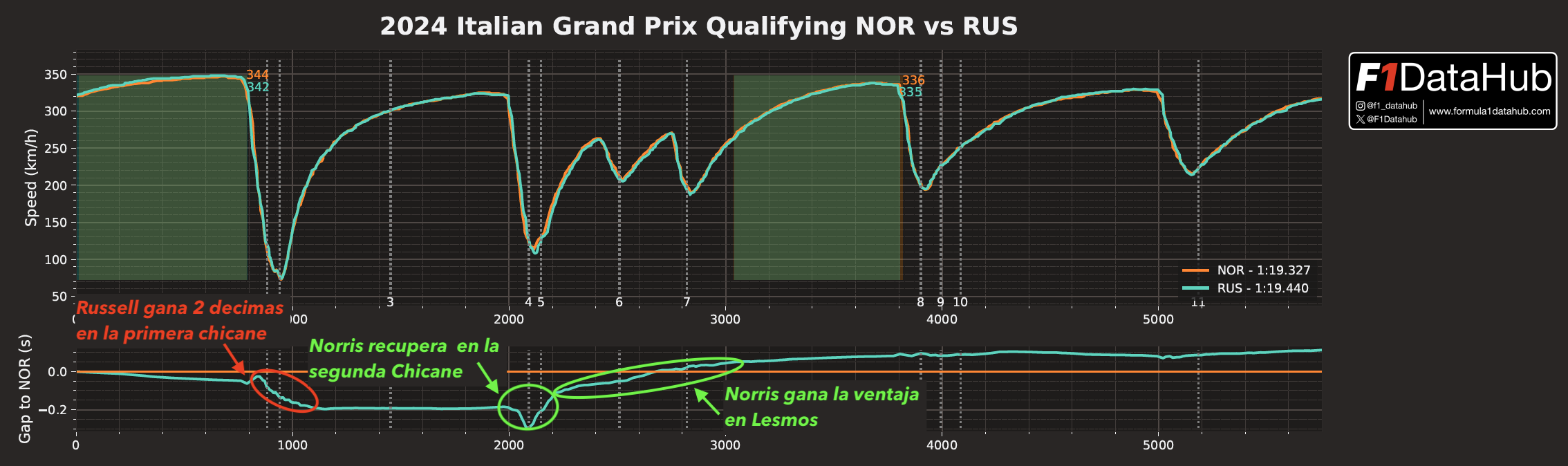 Comparativa Norris Russell