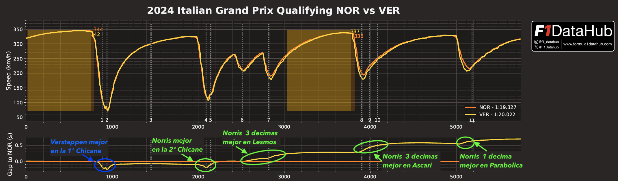 Comparativa Norris Verstappen