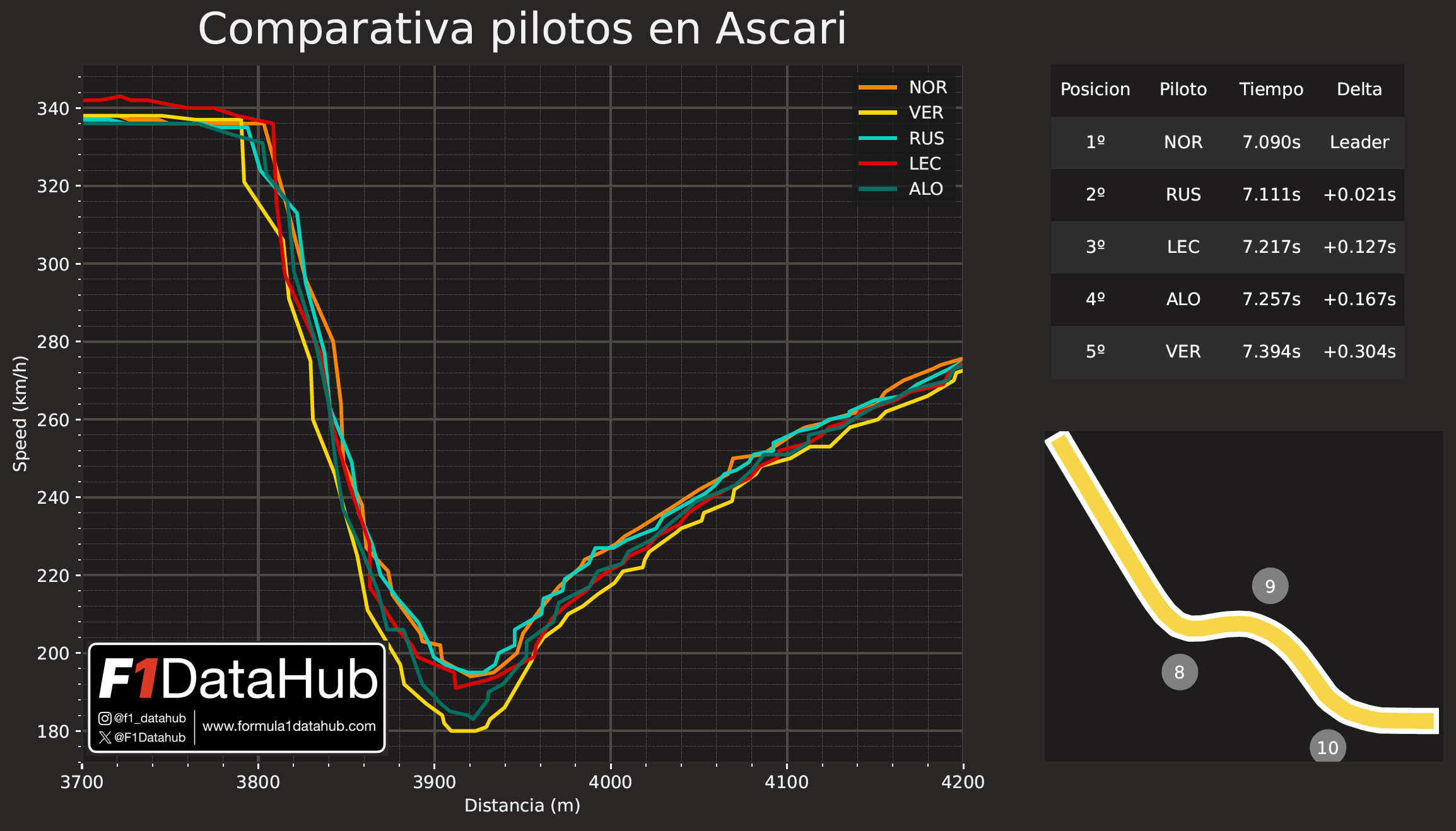 Comparativa pilotos Ascari