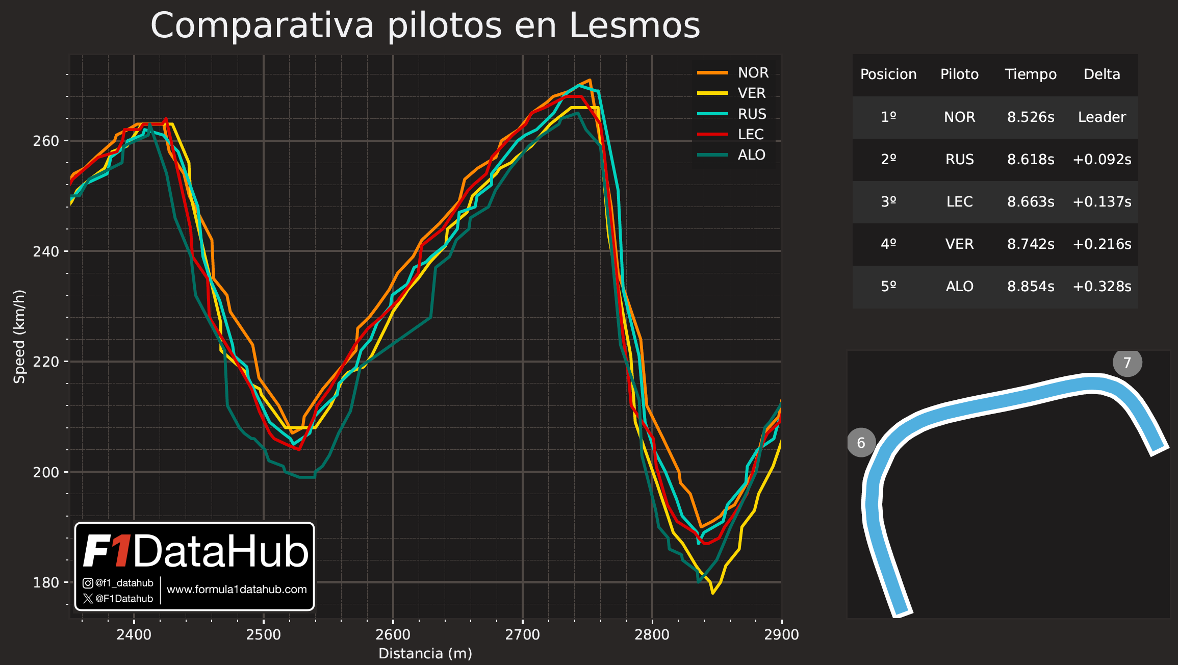 Comparativa pilotos Lesmos