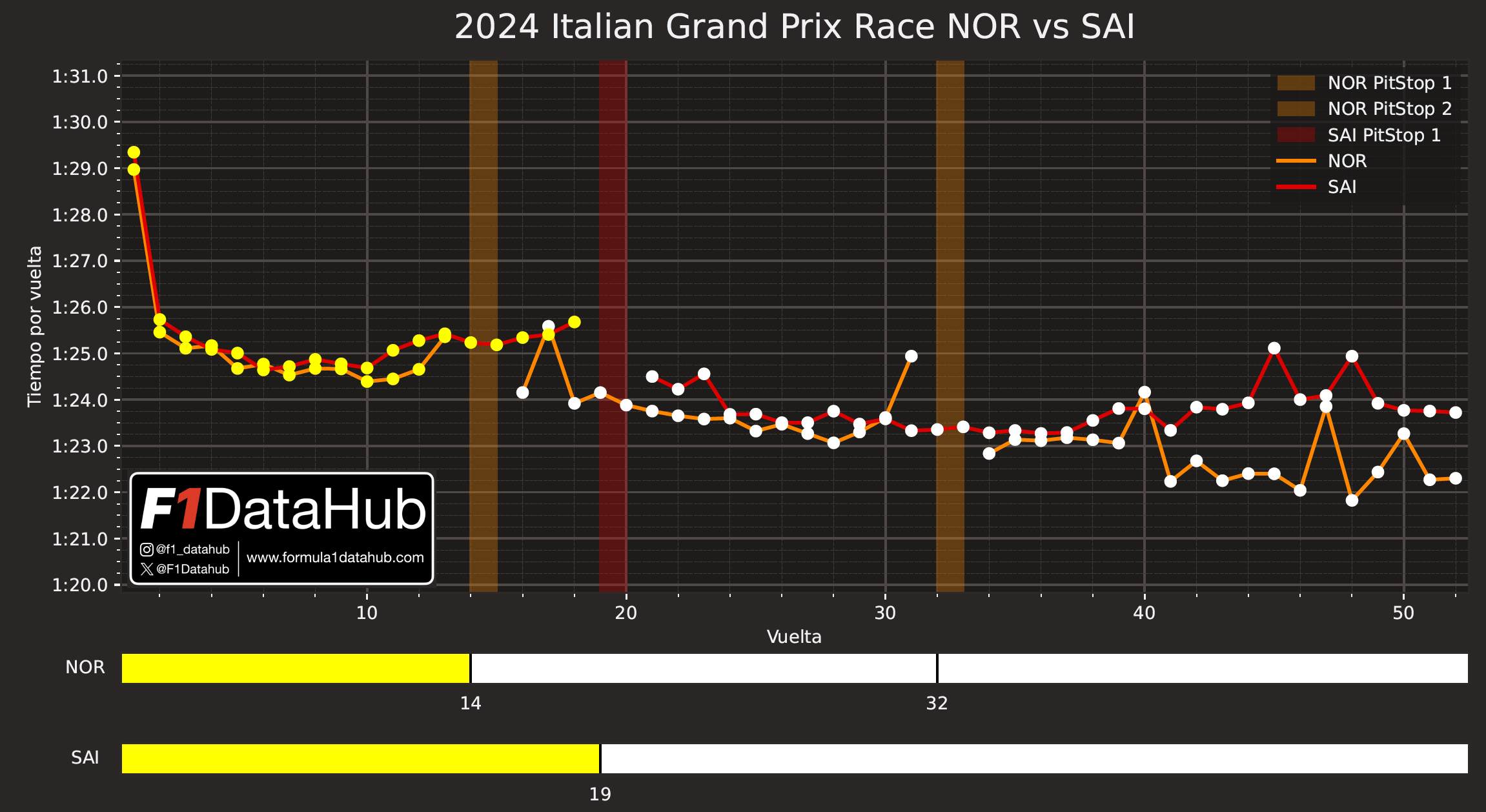 Comparativa tiempos Norris Sainz