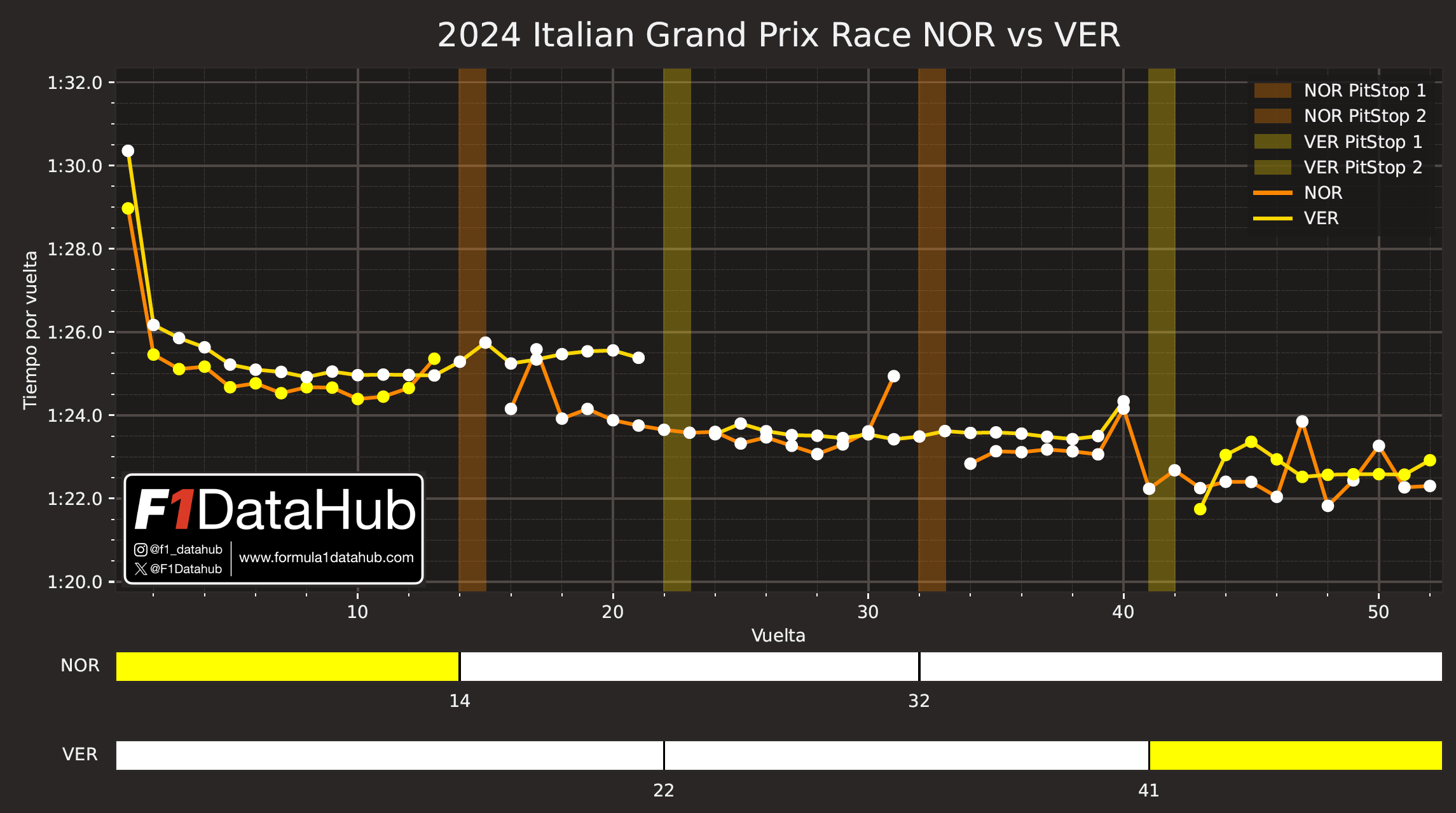 Comparativa tiempos Norris Verstappen