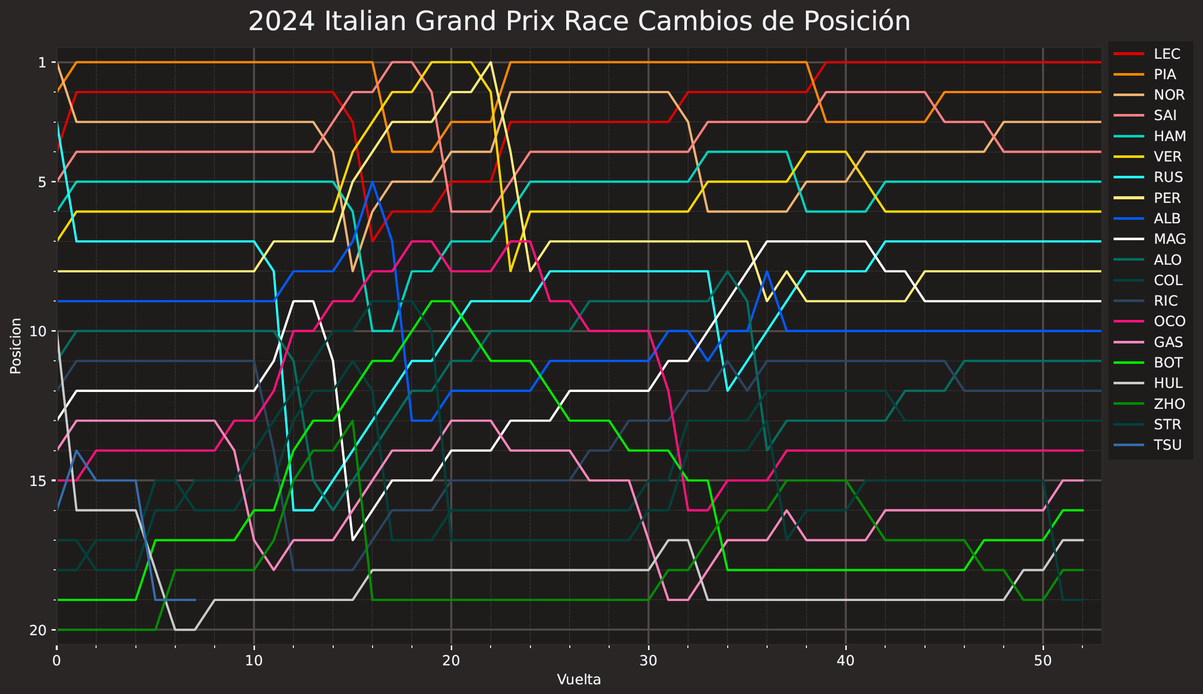 Cambios posicion