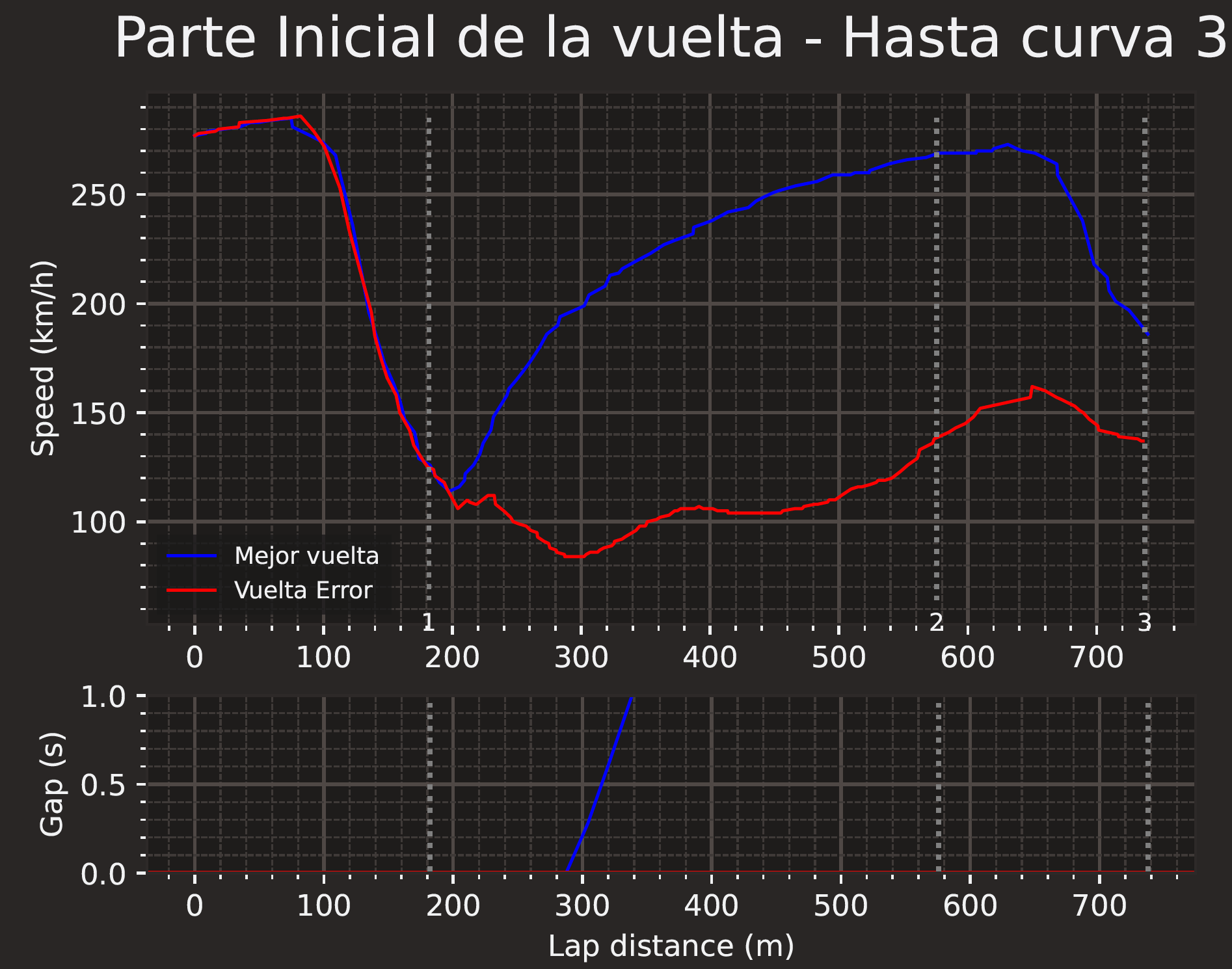 Error en la parte inicial de la vuelta