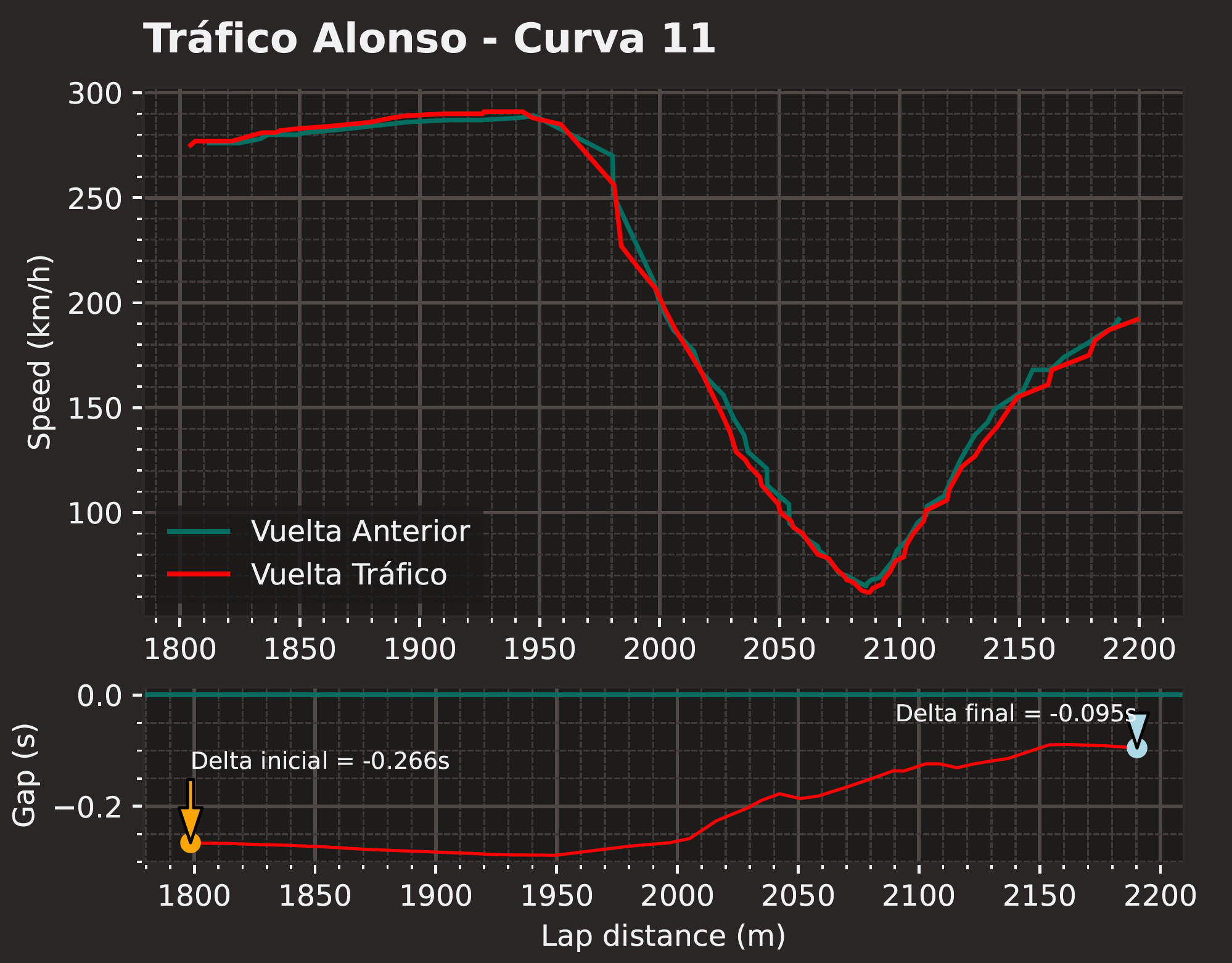 Telemetria Alonso curva 11