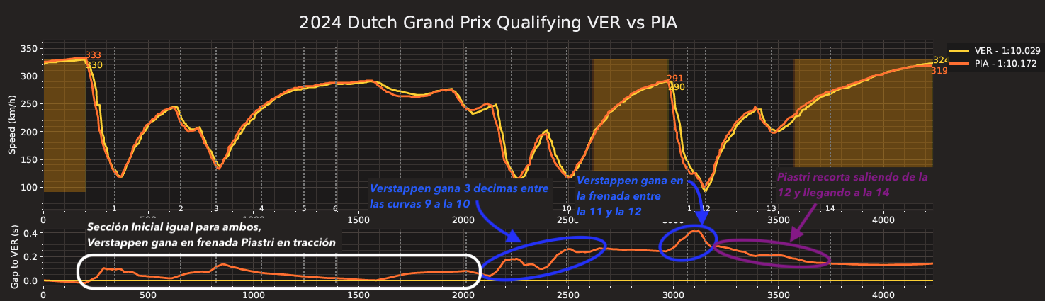 Telemetria Verstappen Piastri