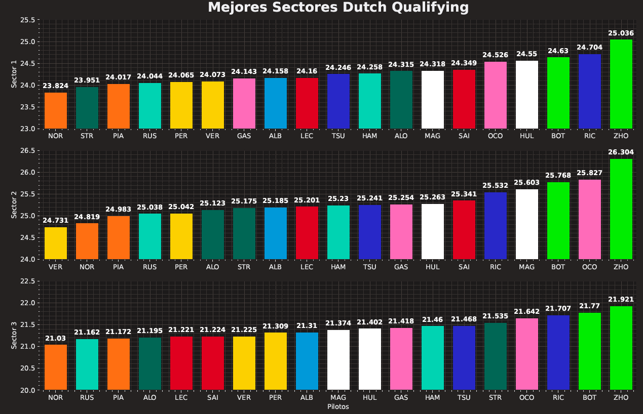 Mejores Sectores