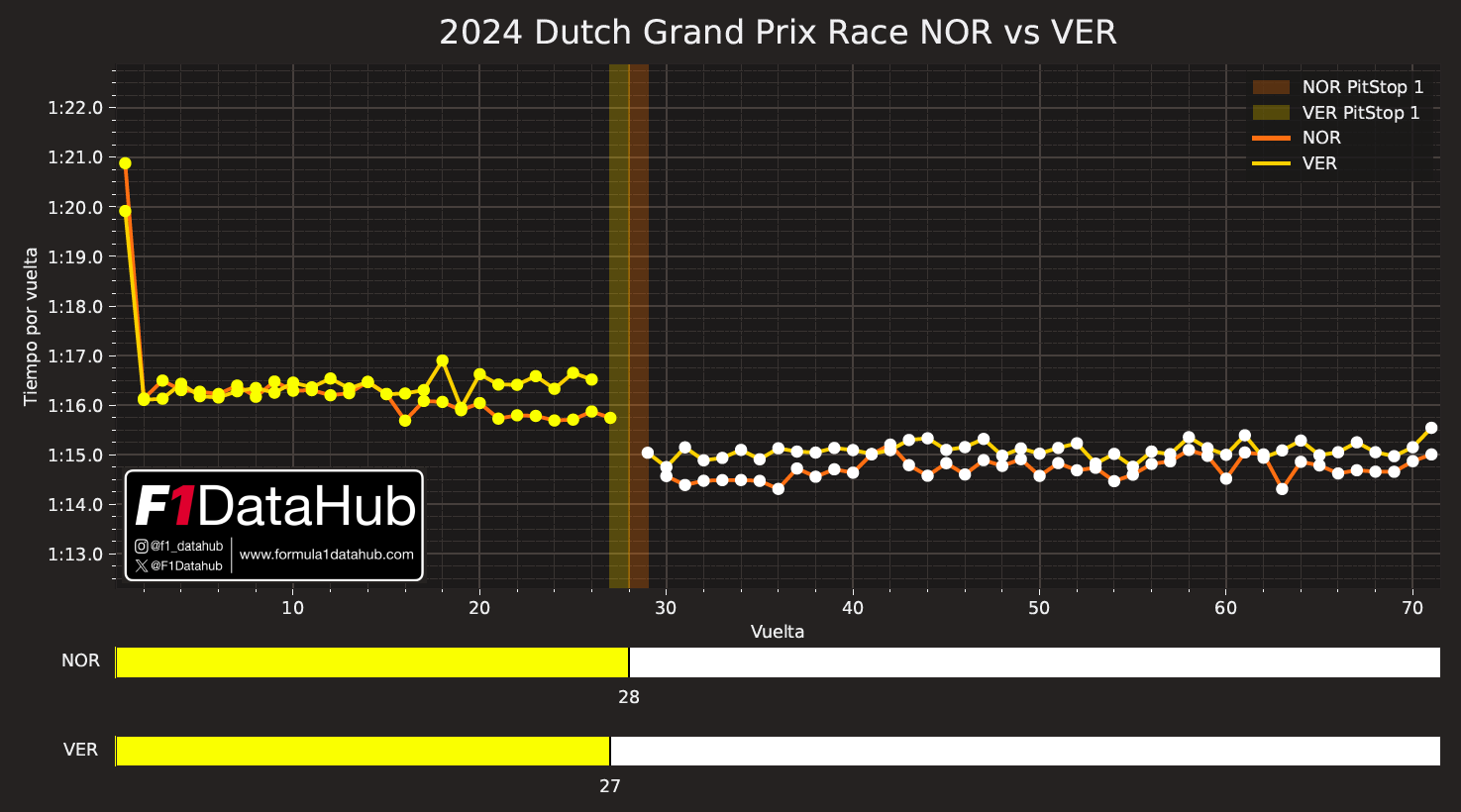 Comparativa tiempos Norris Verstappen