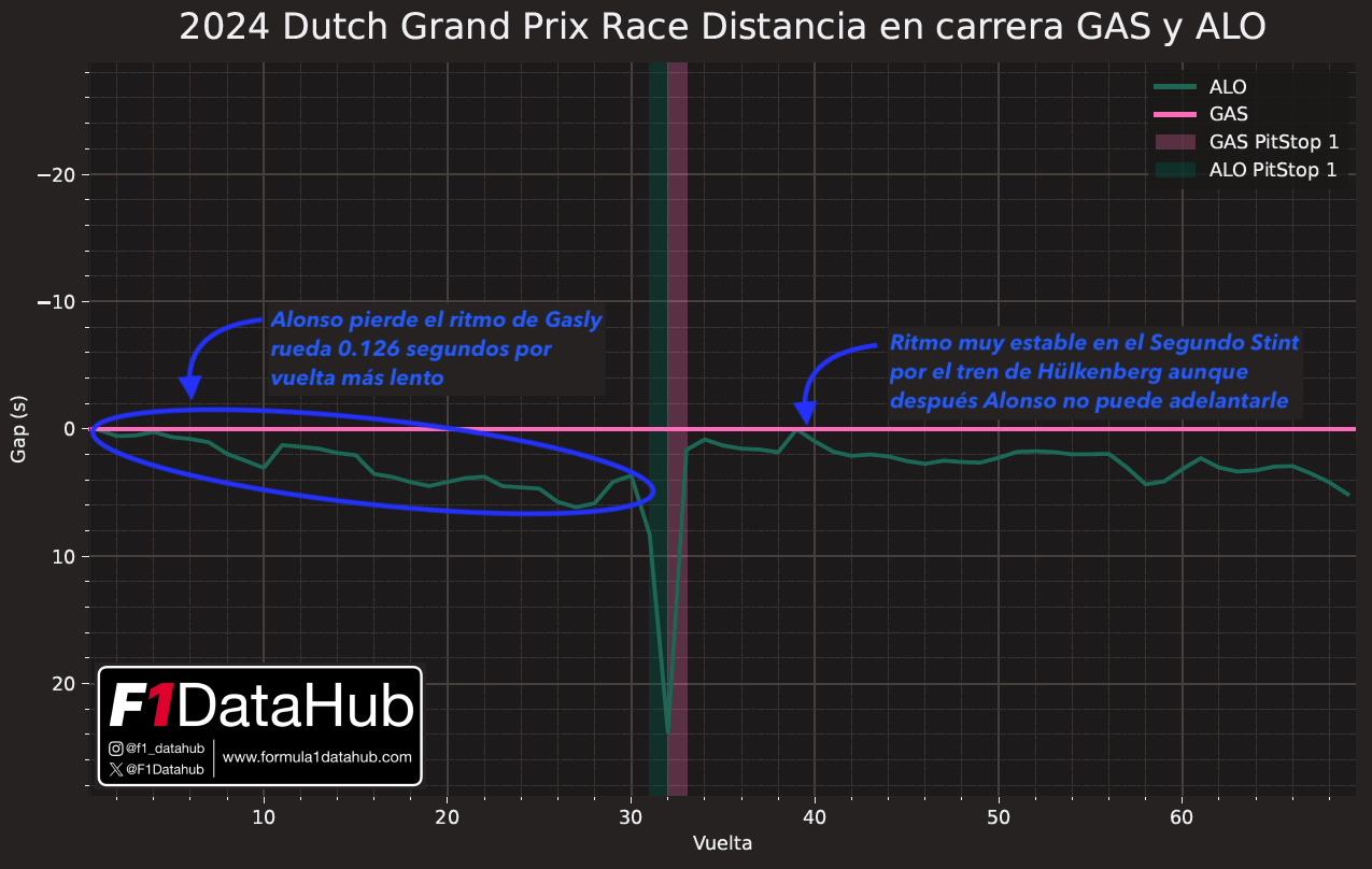 Delta Gasly Alonso