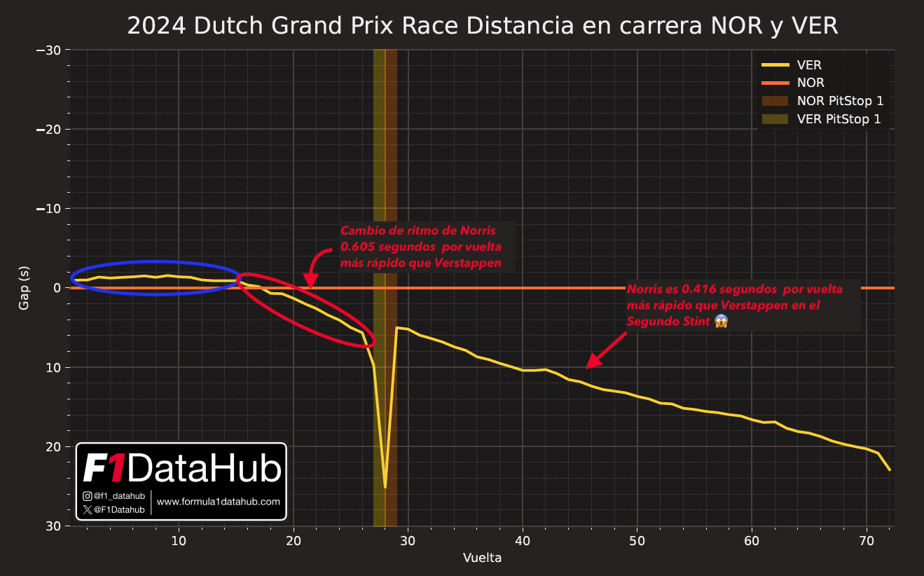 Delta Norris Verstappen